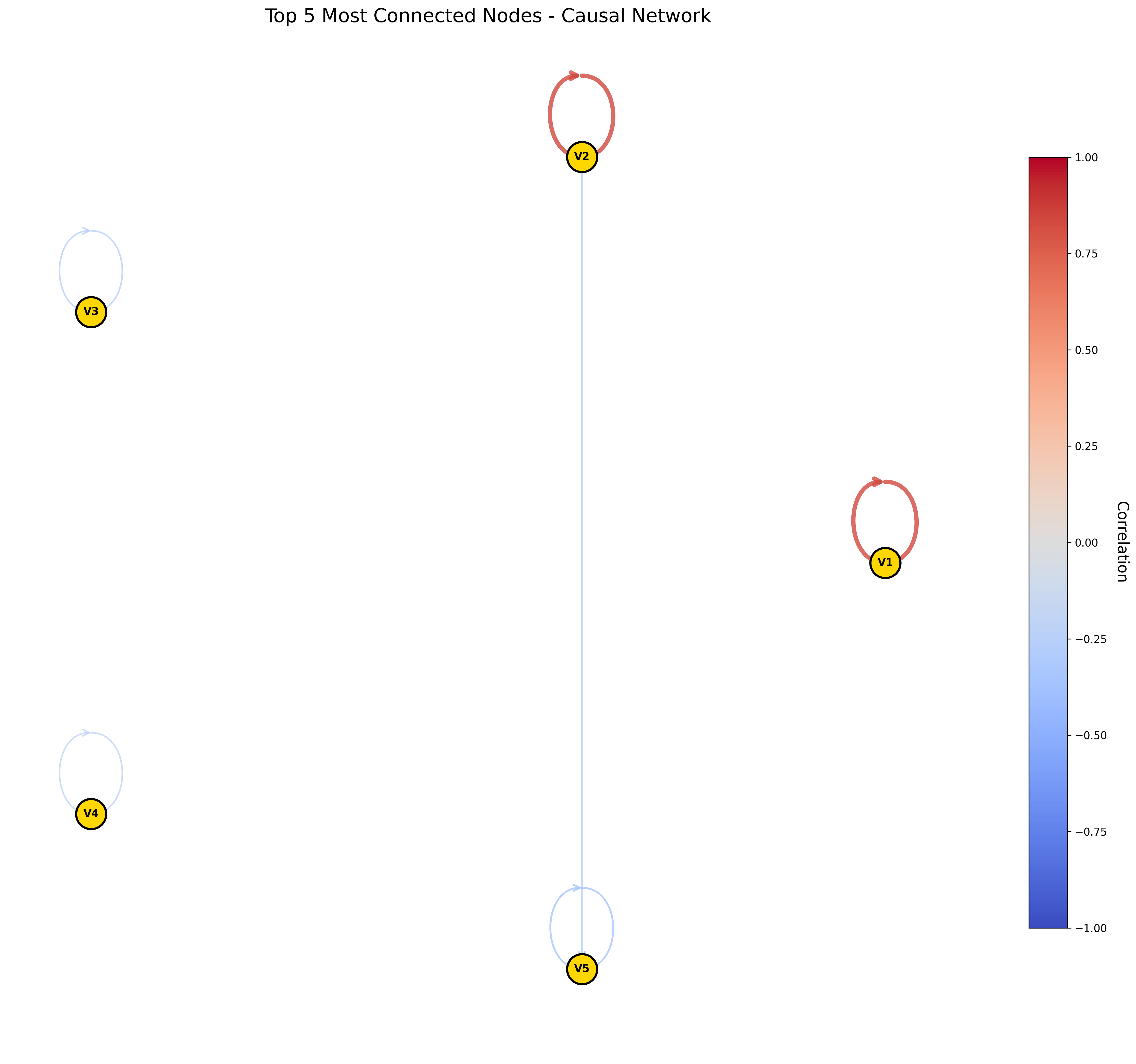 Causal network of the five selected high-variance components from ERA5 dataset. Node labels correspond to components (V1=C2, V2=C3, V3=C5, V4=C12, V5=C14). Note the single weak negative causal link between the Western Indian Ocean/Indo-Pacific Warm Pool component (V2) and the Pacific component (V5).