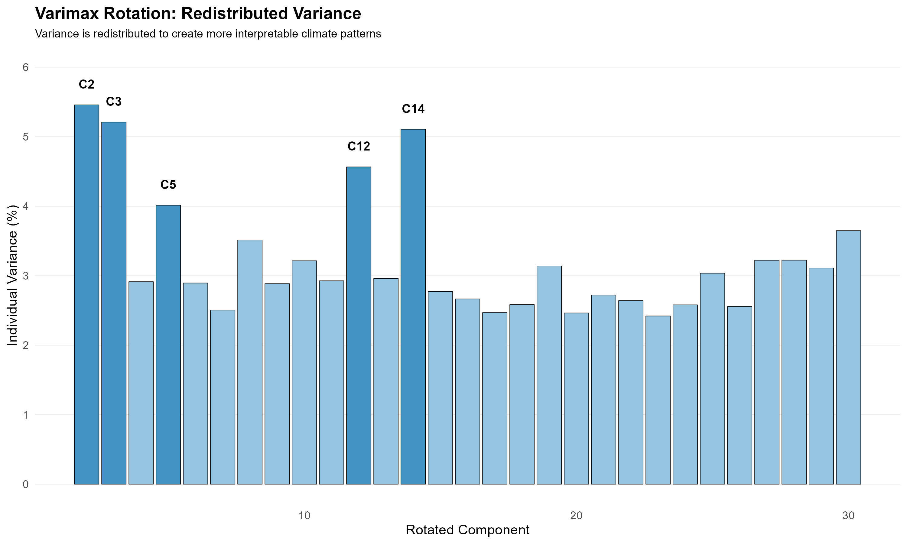 Varimax rotated principal components for ERA5 dataset.