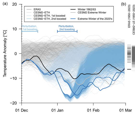 This figure (a) provides an illustrative example of model boosting, adapted from Sippel et al. (2024)