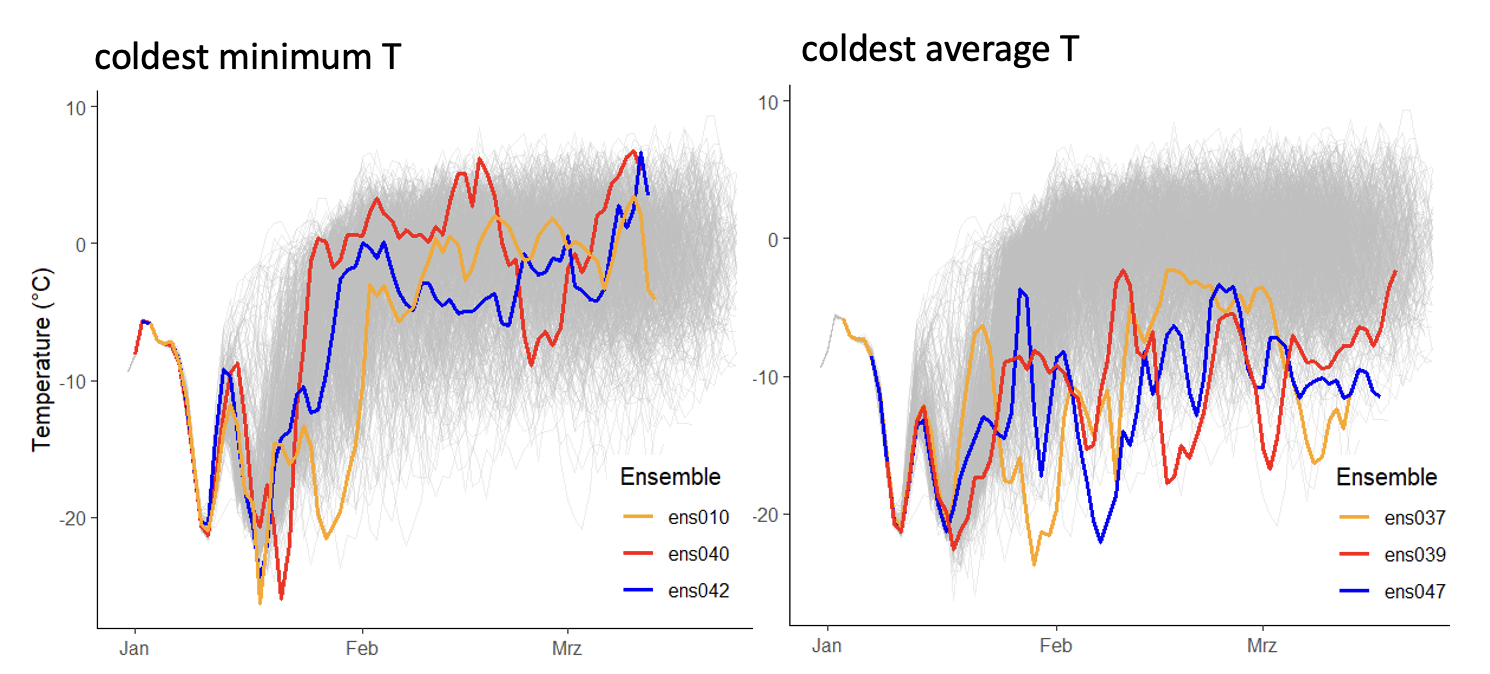 The three coldest storylines (based on minimum and average temperature) are derived from ensemble member 23. The data are extracted from the file BSSP370cmip6.0230013.zip, provided by Sippel et al. (2024)