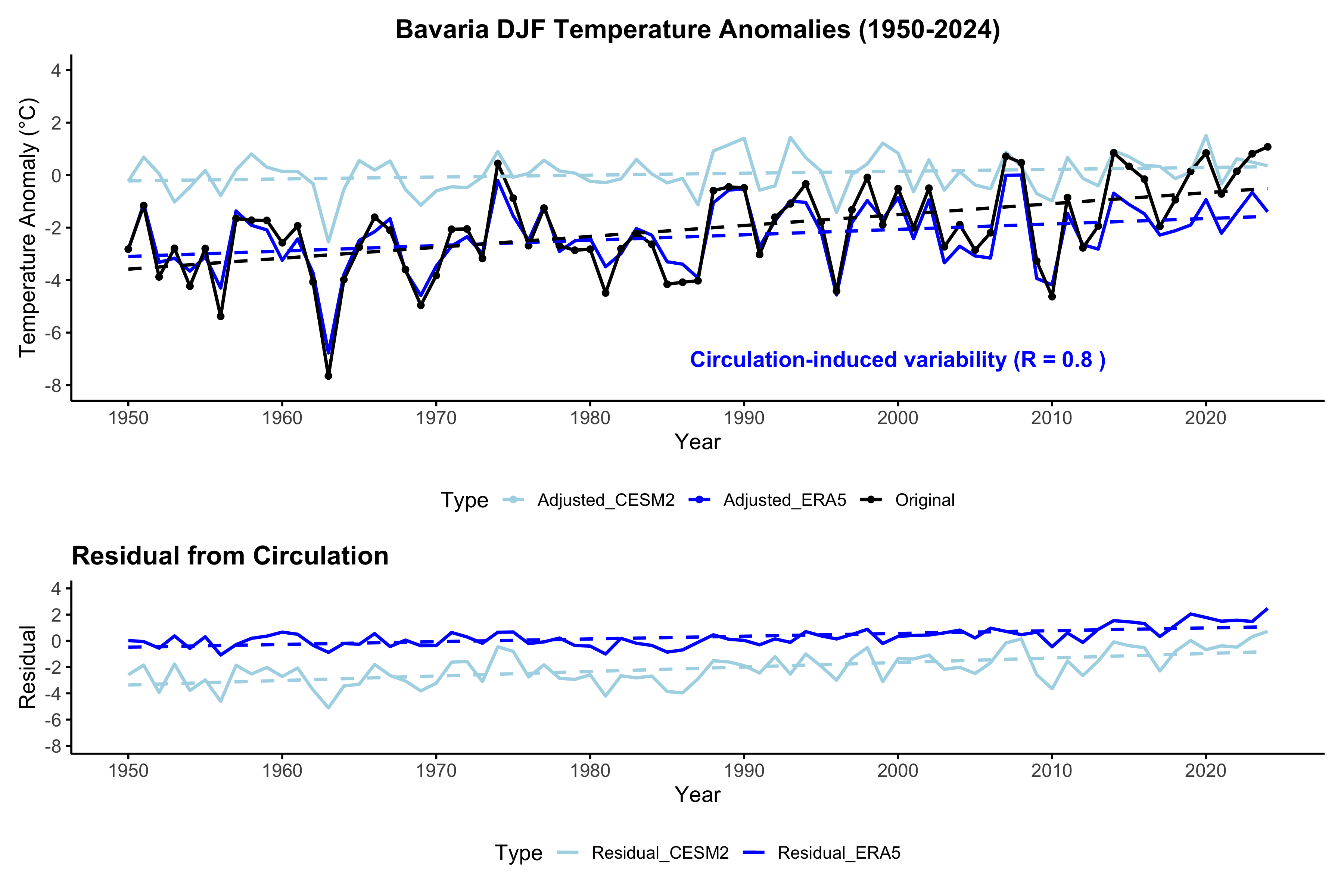 Winter temperature anomaly time series over Bavaria and long-term trends, dashed lines show linear trends in the original time series (black) and the circulation-induced and residual component (blue).