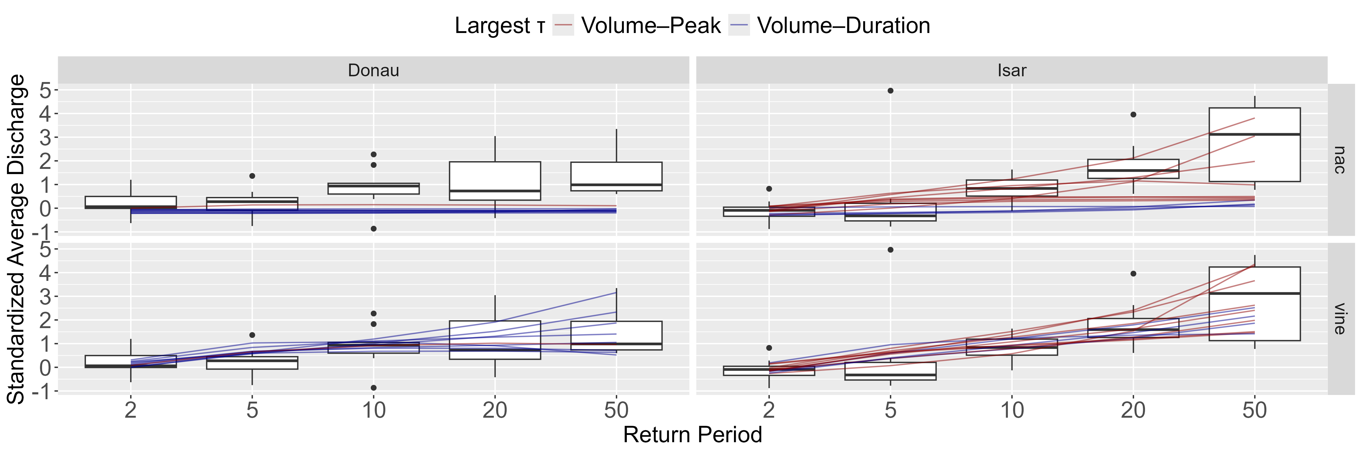 The model comparison by river between FNACs and vines.
