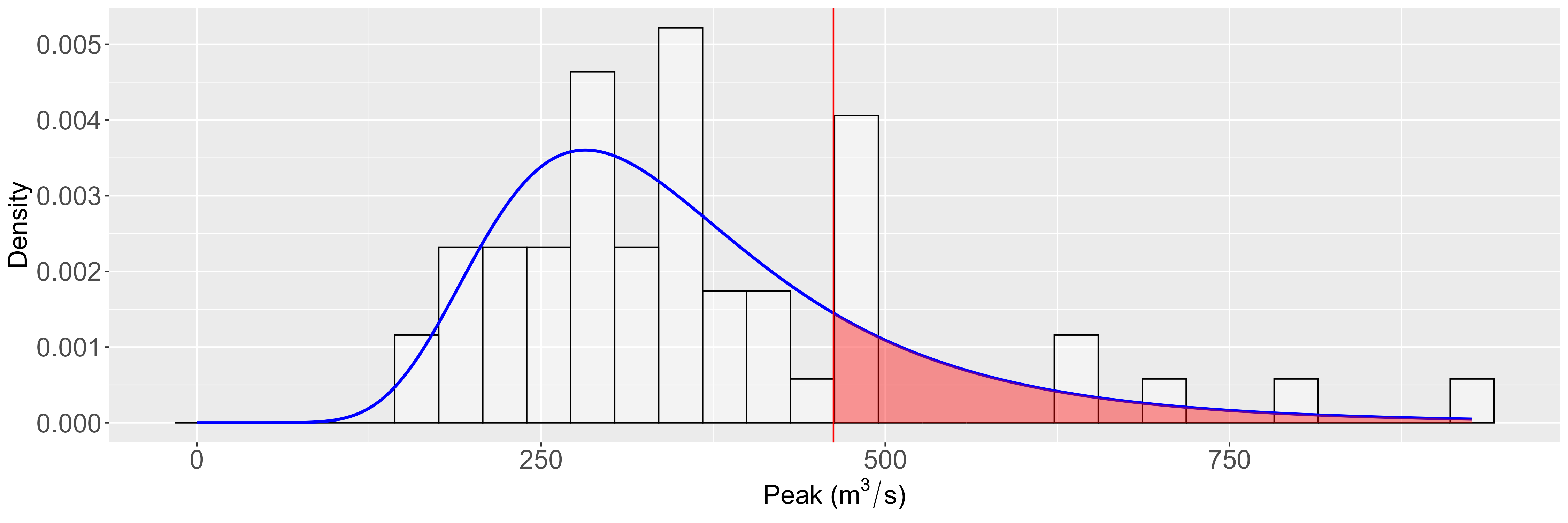 The GEV fit for the Munich station. The red area delineates floods with a peak equal or higher to the flood event of 2024.