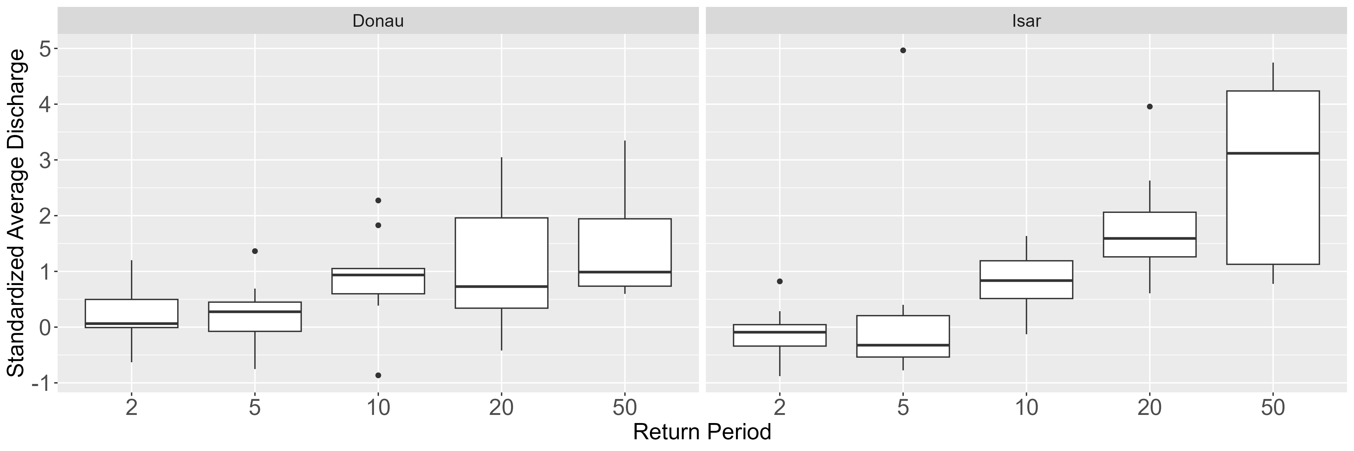 The standardizes average discharge values by peak quantiles of the GKD data.