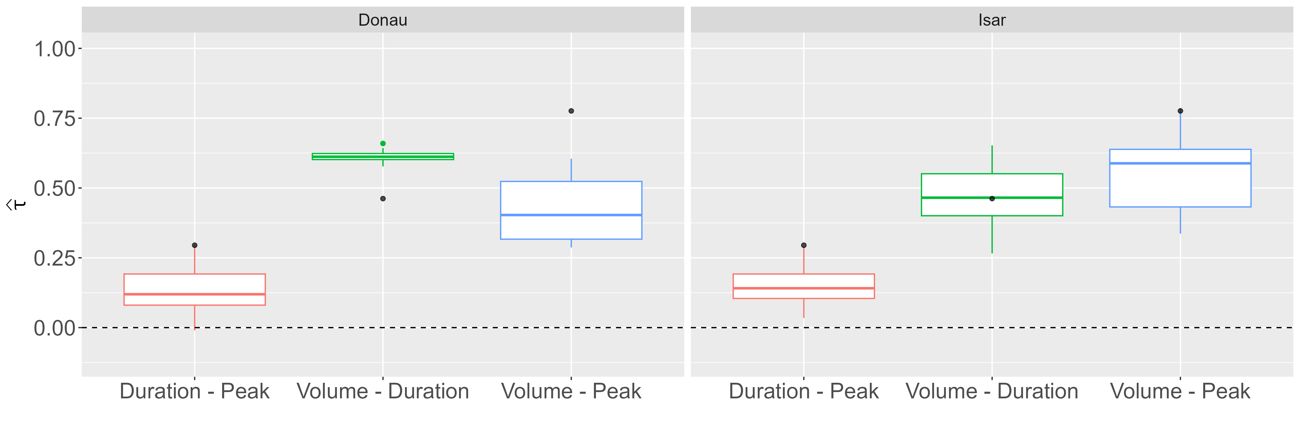 The Kendall’s tau coefficients for the three dependency structures of volume, duration and peak for the Isar and the Danube. Black dots mark the respective results found in Grimaldi (2006).