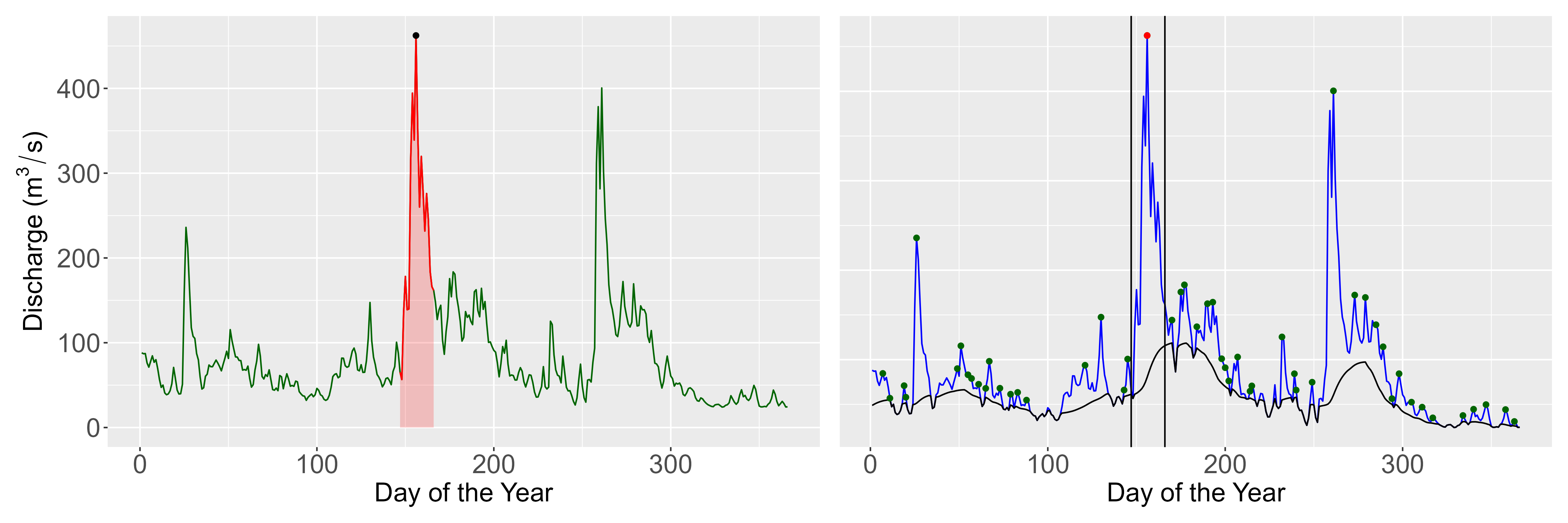 An exemplary hydrograph of the Munich station in 2024 (left) with the applied flood detection method (right).