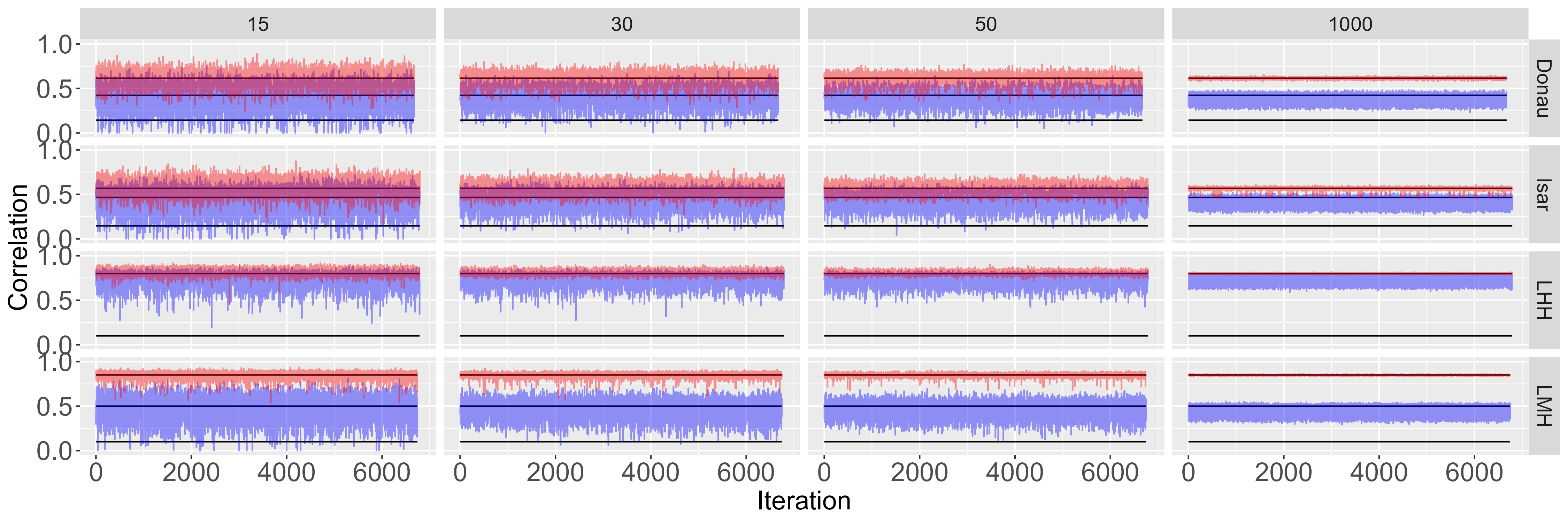 The simulation results by sample size and correlation structure.