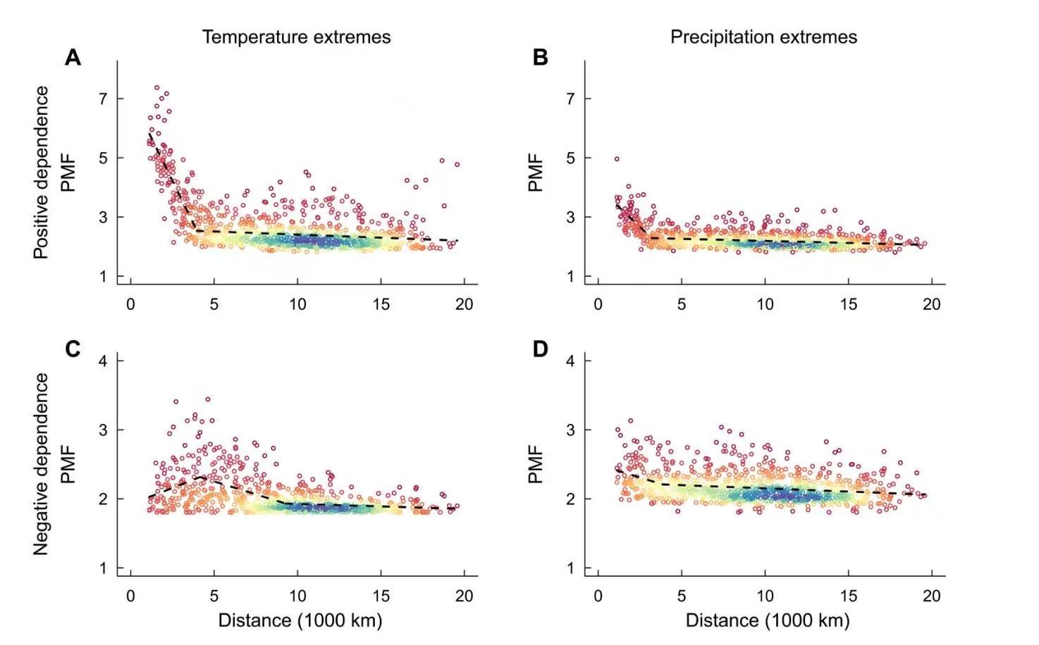 Source: [https://www.science.org/doi/10.1126/sciadv.abo1638]. The distribution of PMF values across different grid cell pairs at varying distances. Each scatter point on the plot represents the PMF of a grid cell pair, while the color indicates the density of point distribution. Blue signifies the highest density, indicating more concentrated pairs, whereas red represents the lowest density, corresponding to more dispersed pairs. The data used is observed data.