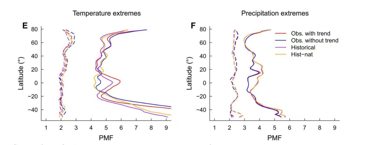 Source: [https://www.science.org/doi/10.1126/sciadv.abo1638]. The distribution of PMF values across different grid cell pairs at varying latitudes. Solid lines represent the PMF of positively concurrent regions, dashed lines indicate negatively concurrent regions. Four scenarios: observation with/without trend, historical simulated data and hist-nat simulated data (natural forcing only).