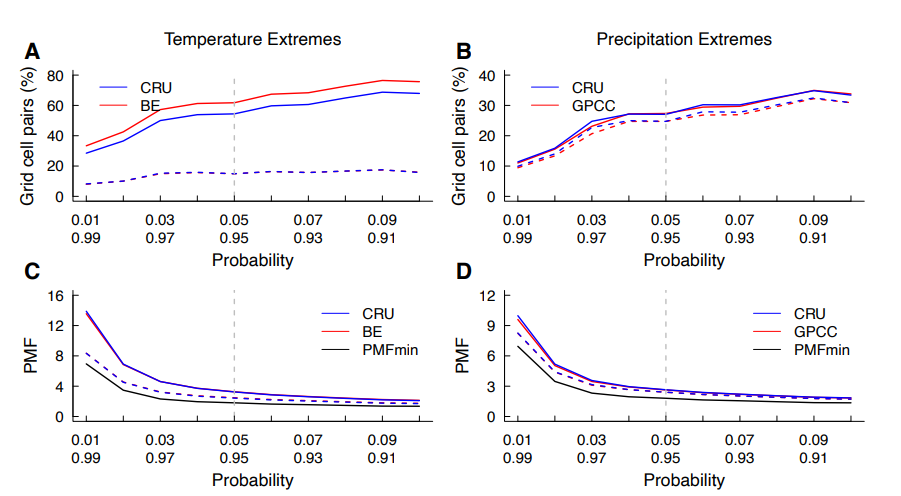 Source: [https://www.science.org/doi/10.1126/sciadv.abo1638]. The proportion of land grid cell pairs where climate extremes exhibit significant positive (solid lines) or negative (dashed lines) dependence, assessed using probability thresholds ranging from 0.9/0.1 to 0.99/0.01, based on observational data from 1901 to 2020. (C,D) Corresponding results for (A,B), but depicting the mean probability multiplication factor (PMF) for positively (solid lines) and negatively (dashed lines) dependent climate extremes.