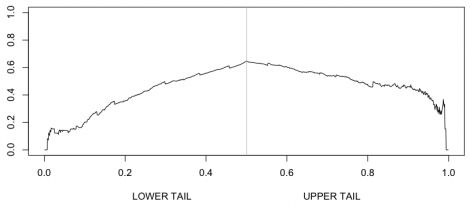 Source: [https://freakonometrics.hypotheses.org/2435]. Tail dependence of 2 variables.