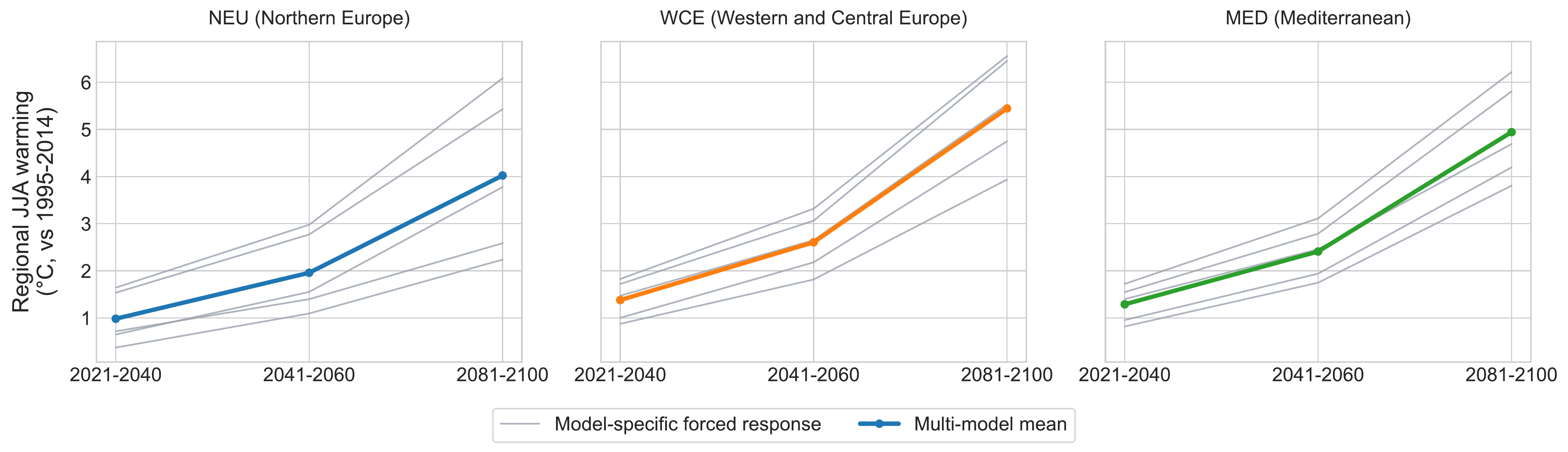 Regional JJA warming across the three future periods. Gray lines show model-specific forced responses, while the highlighted line shows the equal-model-weighted multi-model mean.
