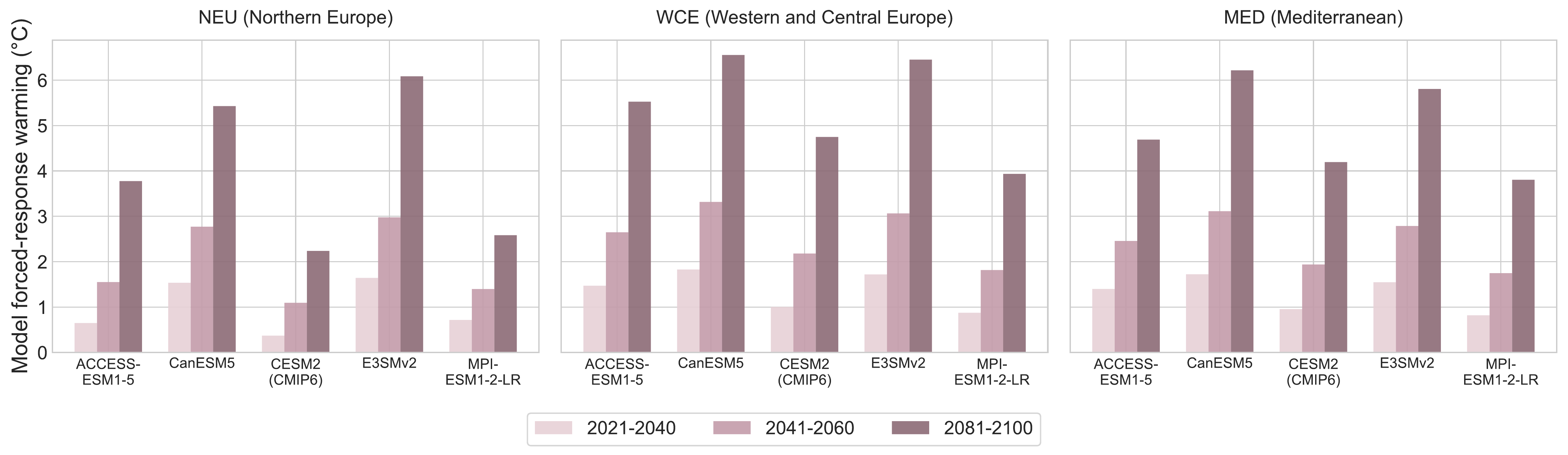 Model-specific forced regional JJA warming responses across the three study regions and future periods.