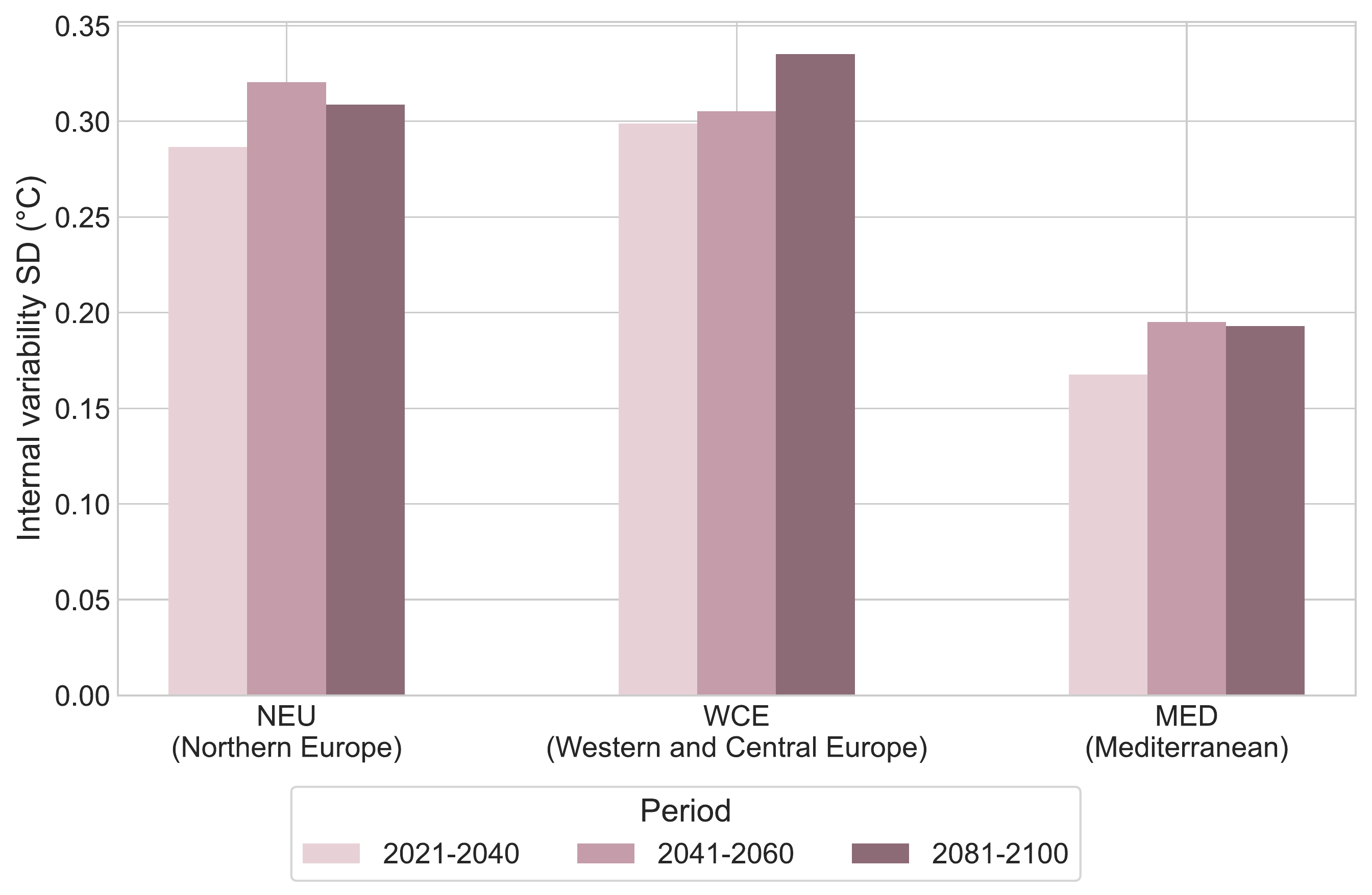 Internal variability in 20-year mean regional JJA warming across regions and future periods.