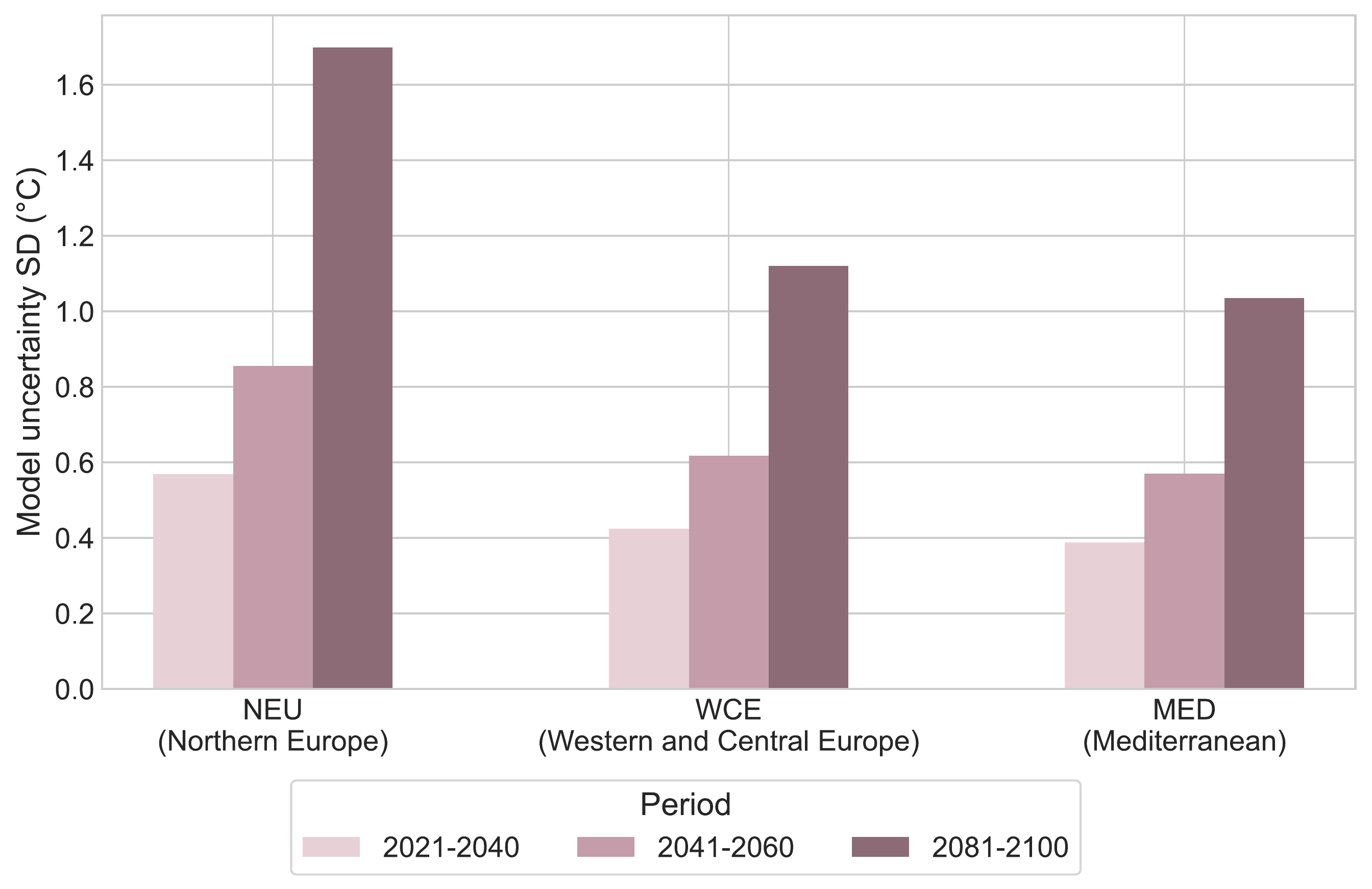 Model uncertainty in regional JJA warming across regions and future periods.