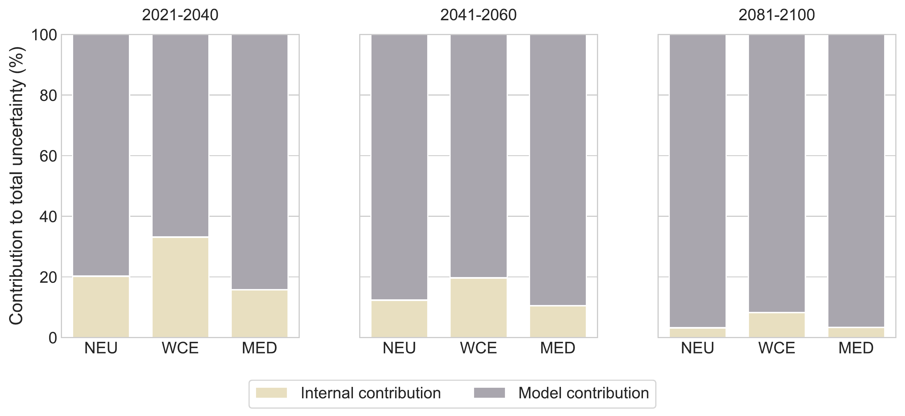 Relative contributions of internal variability and model uncertainty to total fixed-scenario projection variance.