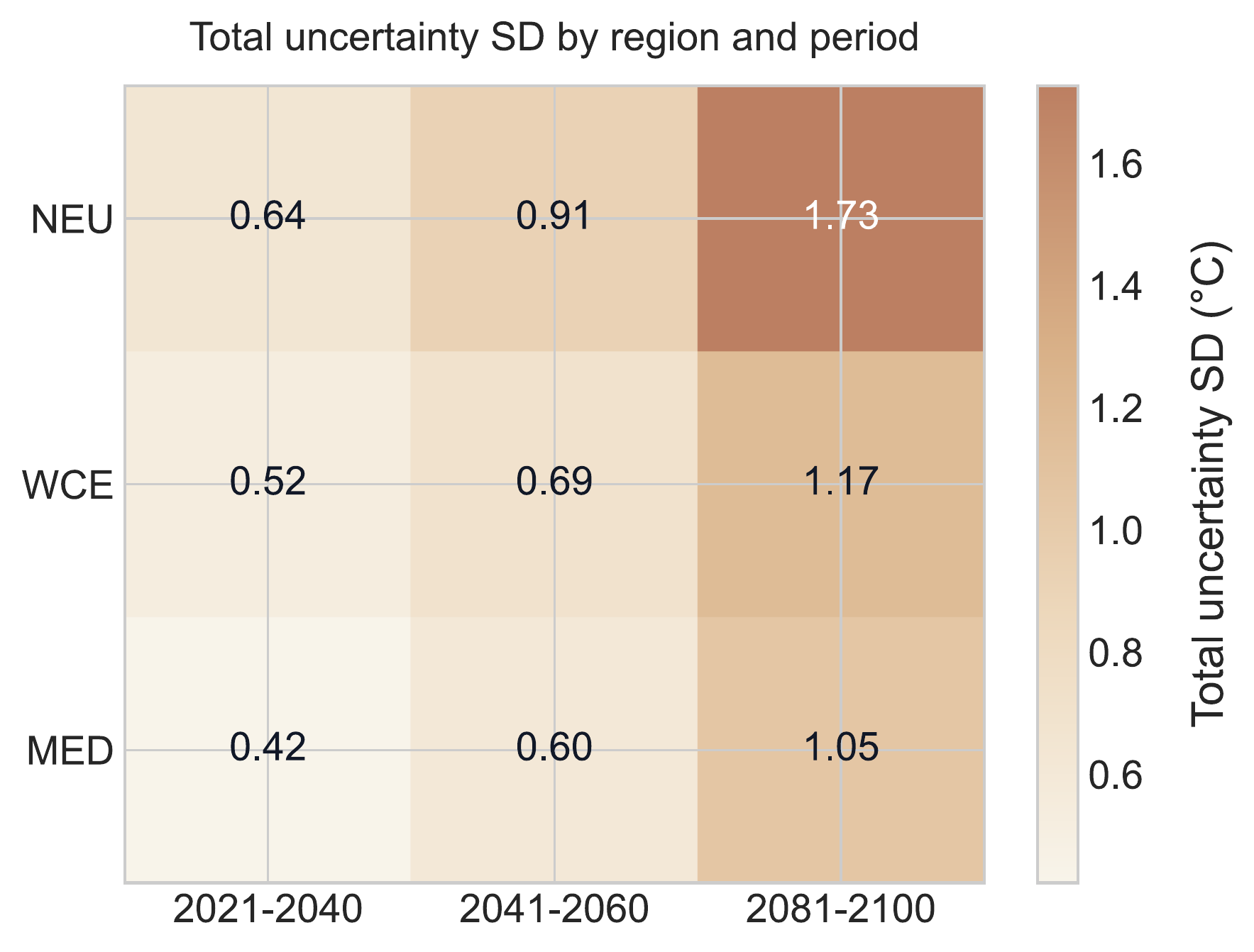 Total fixed-scenario projection uncertainty, expressed as standard deviation, across regions and future periods.