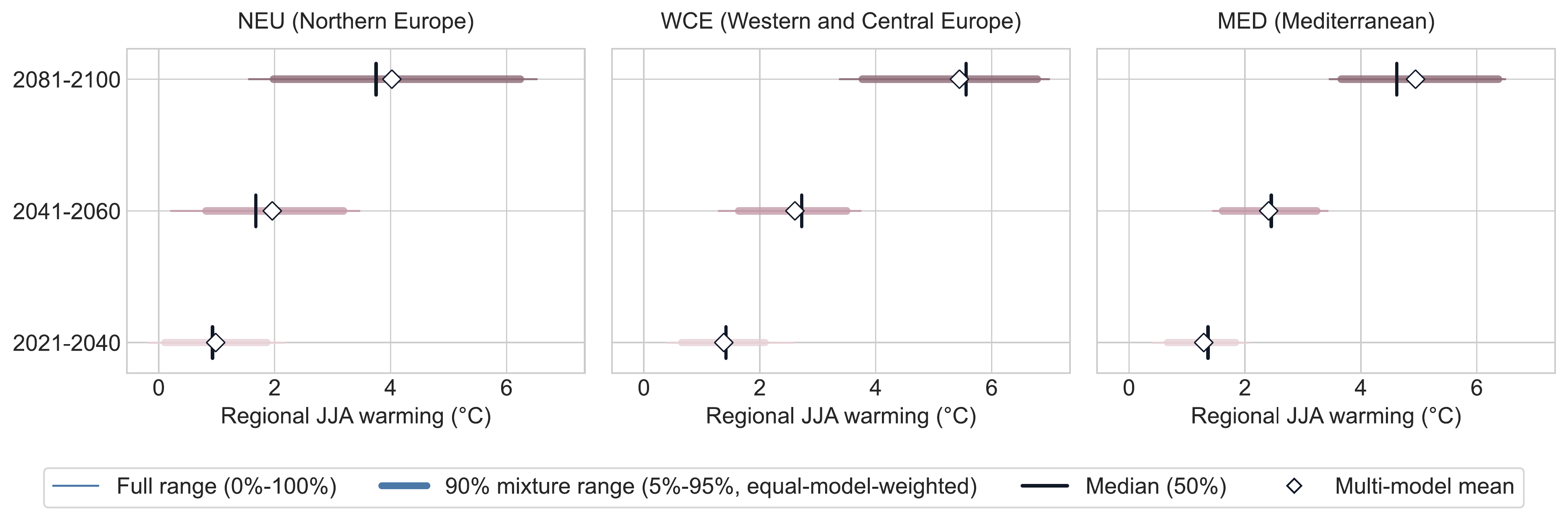 Equal-model-weighted distributions of 20-year mean regional JJA warming and central 90% prediction ranges across regions and future periods.