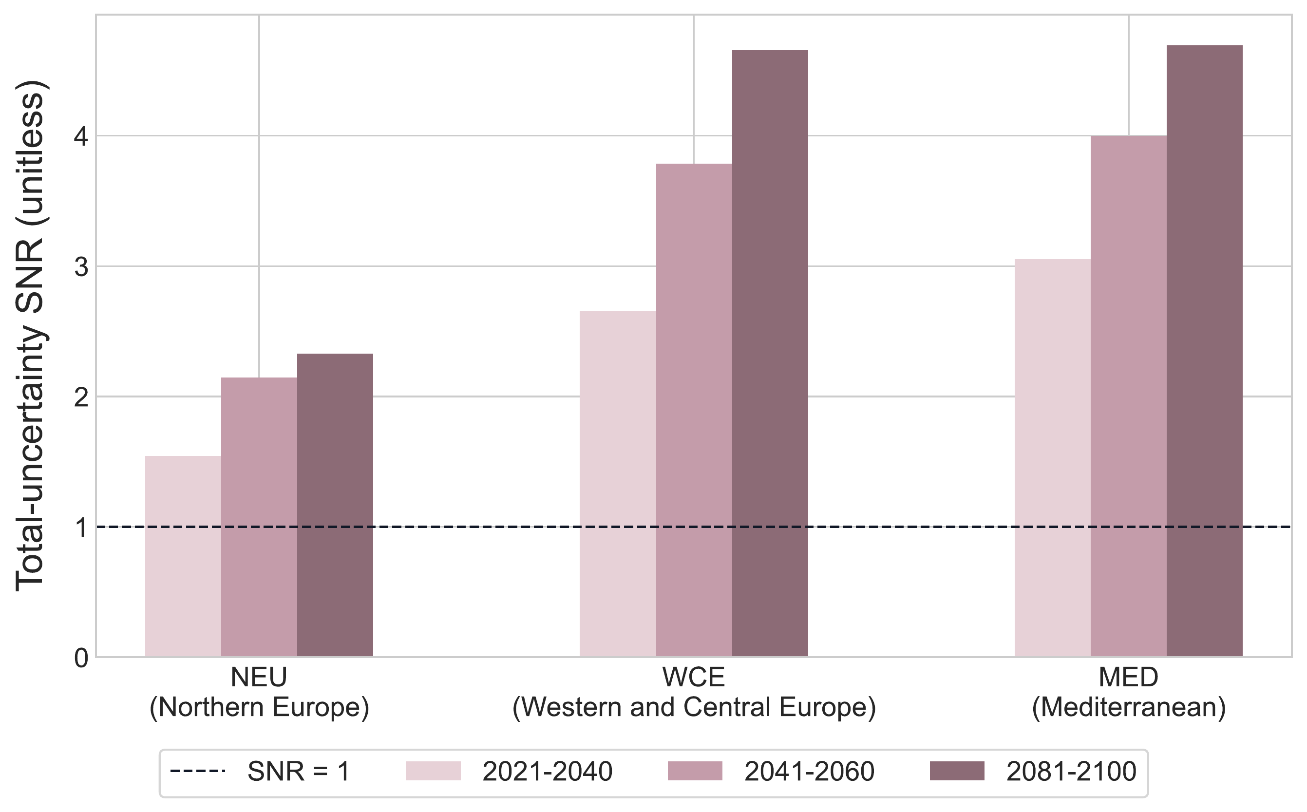 Total signal-to-noise ratios for regional JJA warming across regions and future periods.