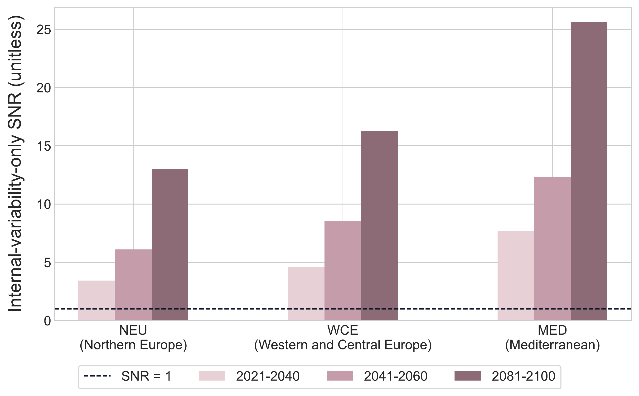 Internal signal-to-noise ratios for regional JJA warming across regions and future periods.