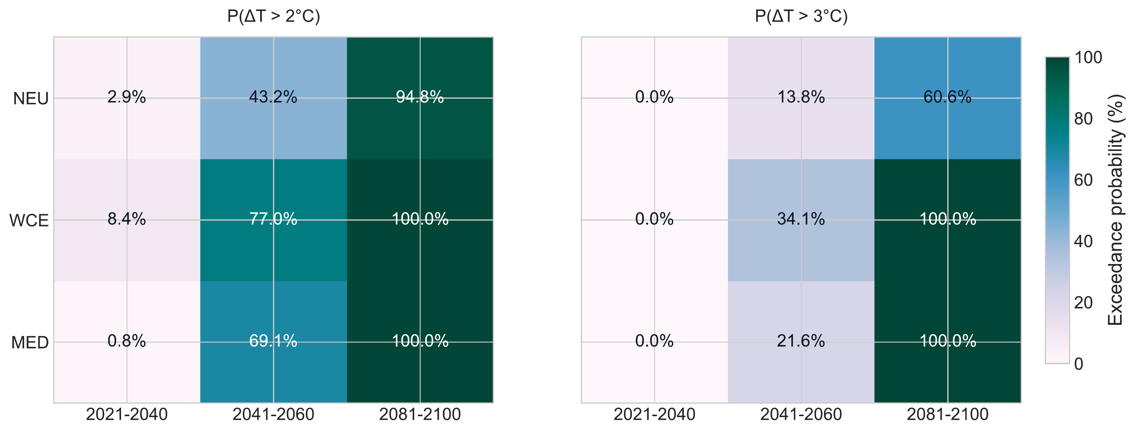 Equal-model-weighted probabilities that regional 20-year mean JJA warming exceeds 2°C and 3°C relative to the 1995--2014 baseline.
