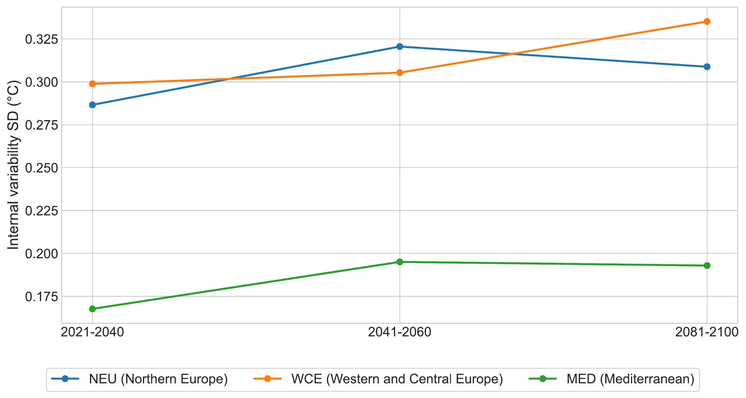 Regional and temporal comparison of internal standard deviation in 20-year mean JJA warming.
