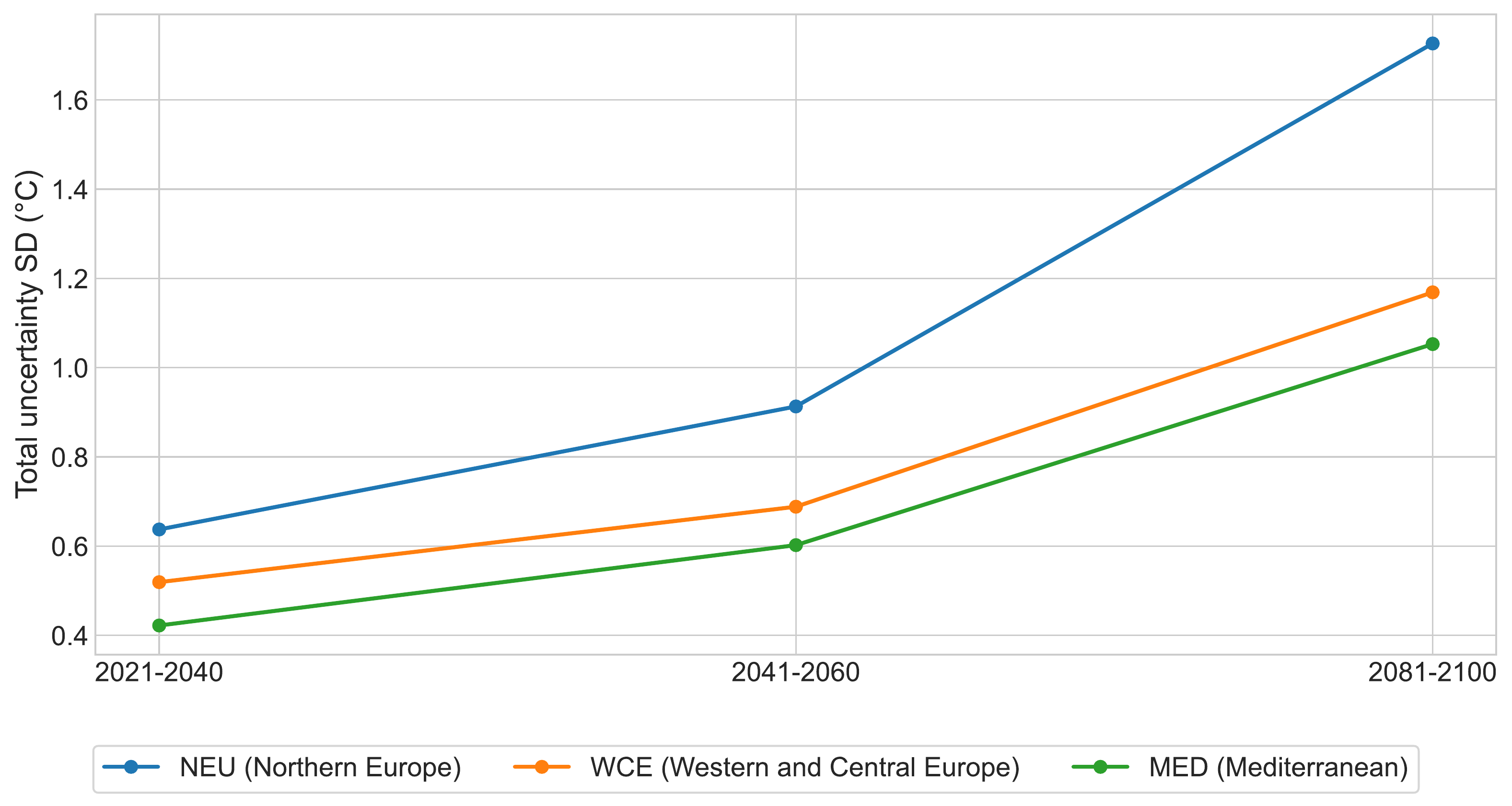 Regional and temporal comparison of total fixed-scenario projection standard deviation.