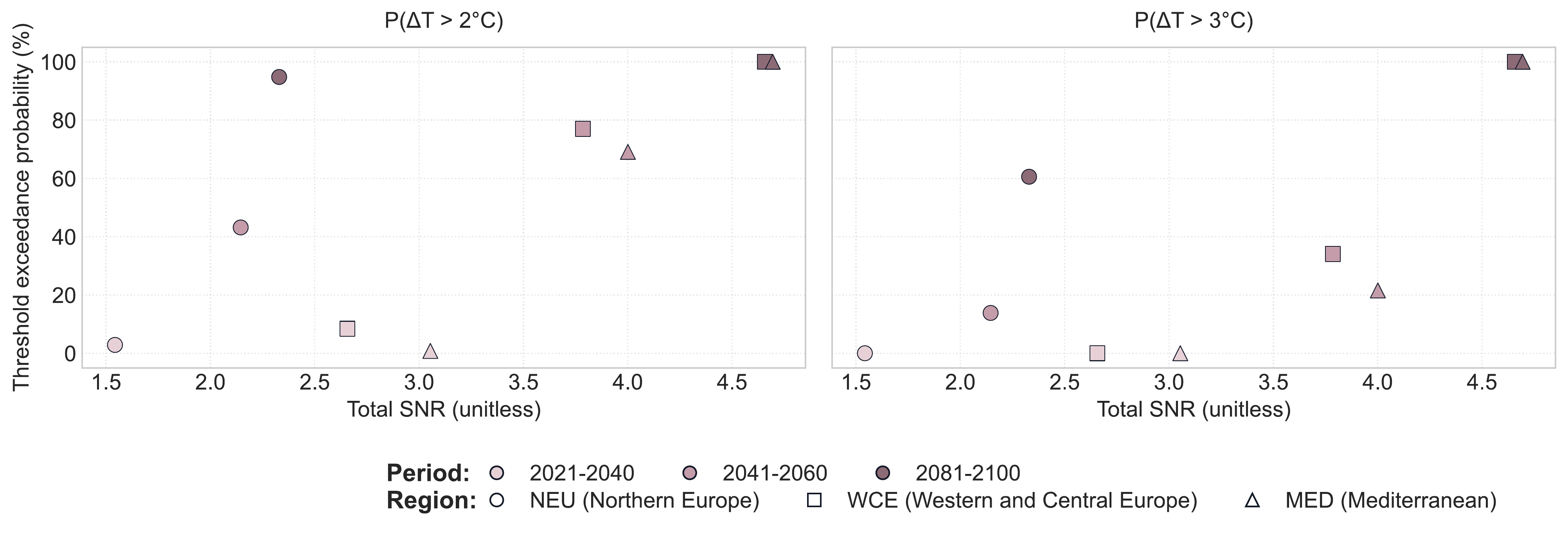 Relationship between Total SNR and Threshold Exceedance Probability.