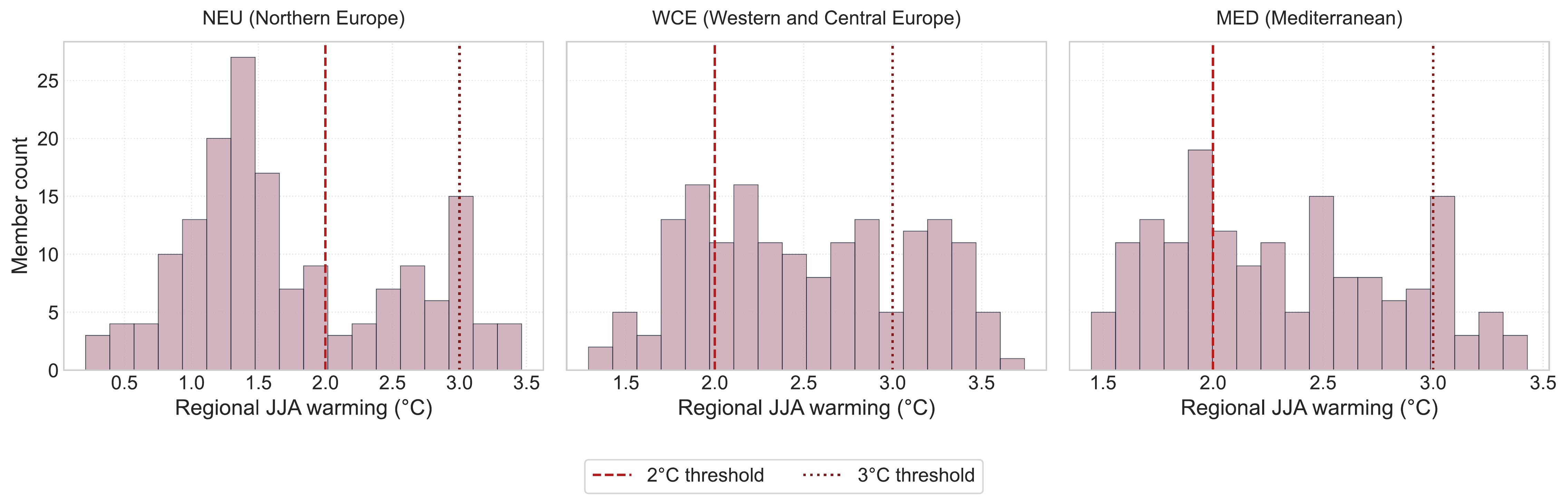 Mid-century model-member distributions of regional 20-year mean JJA warming relative to the 2°C and 3°C thresholds.