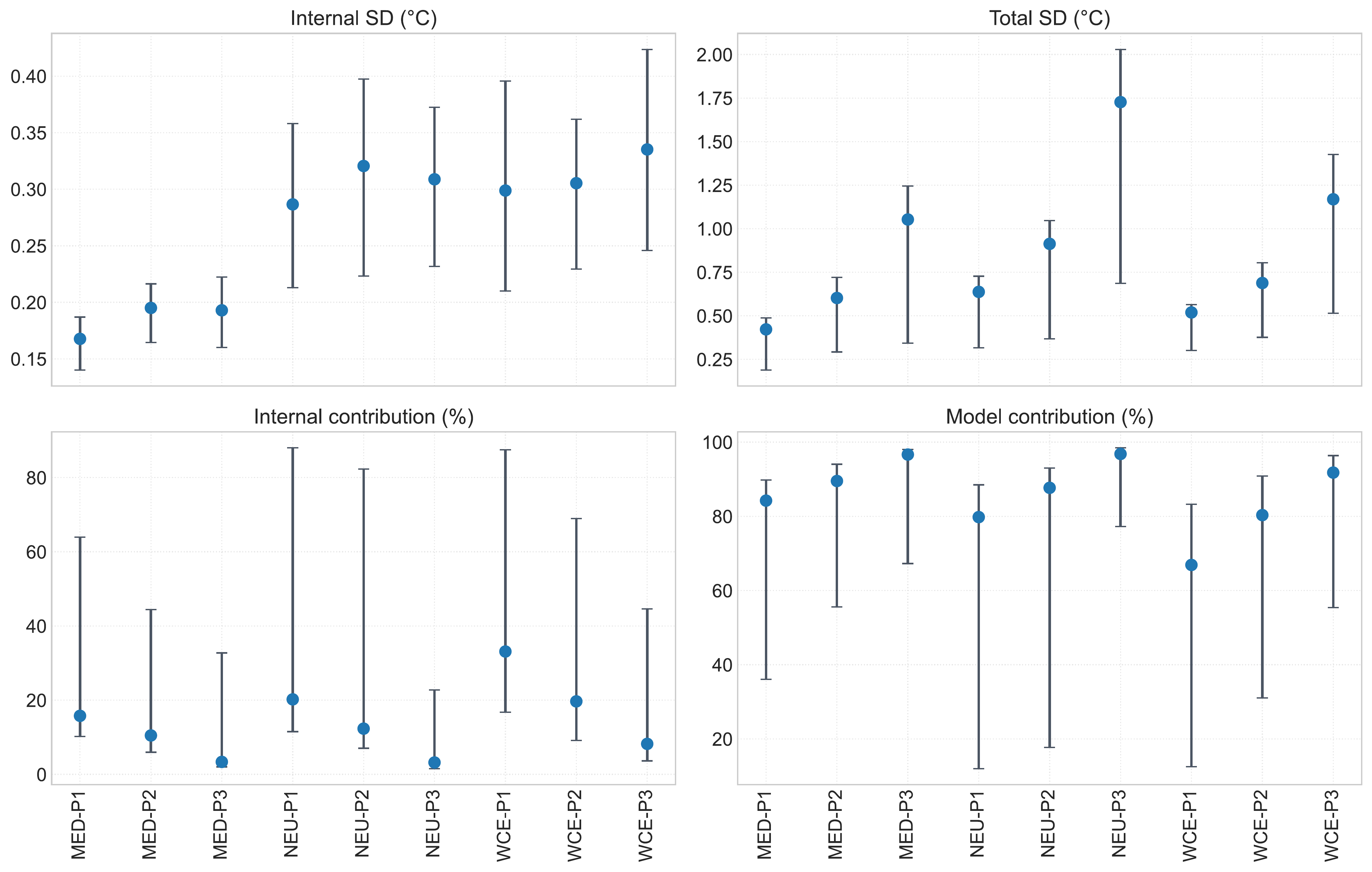 Hierarchical-bootstrap point estimates and 95% percentile intervals for selected uncertainty metrics across regions and future periods.