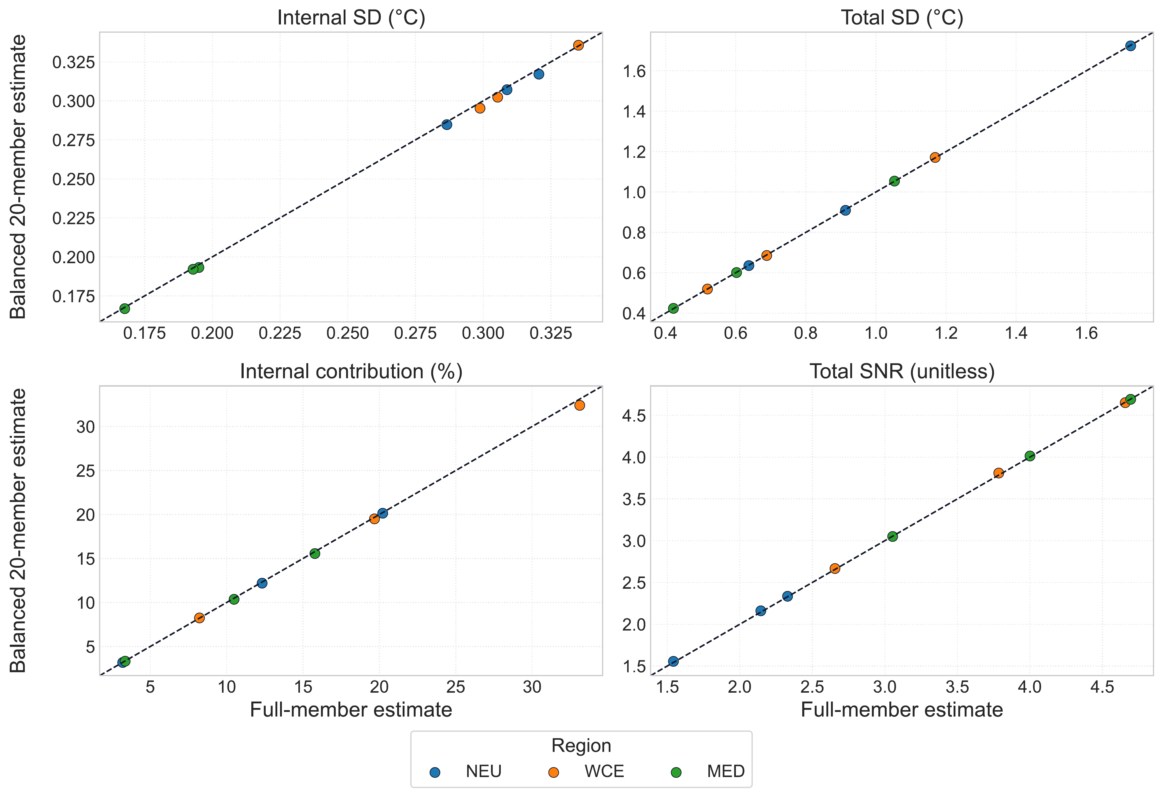 Comparison of full-member estimates with estimates from the balanced 20-member-per-model sensitivity analysis. The diagonal represents exact agreement.
