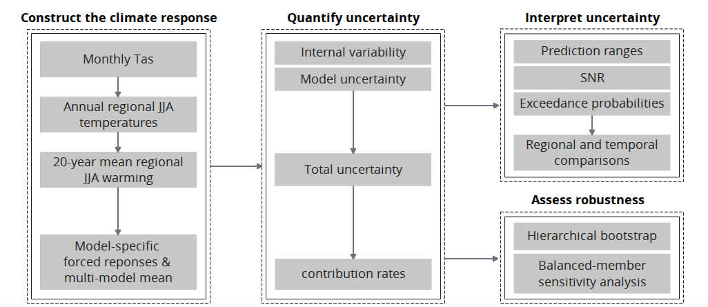 Analytical Sequence