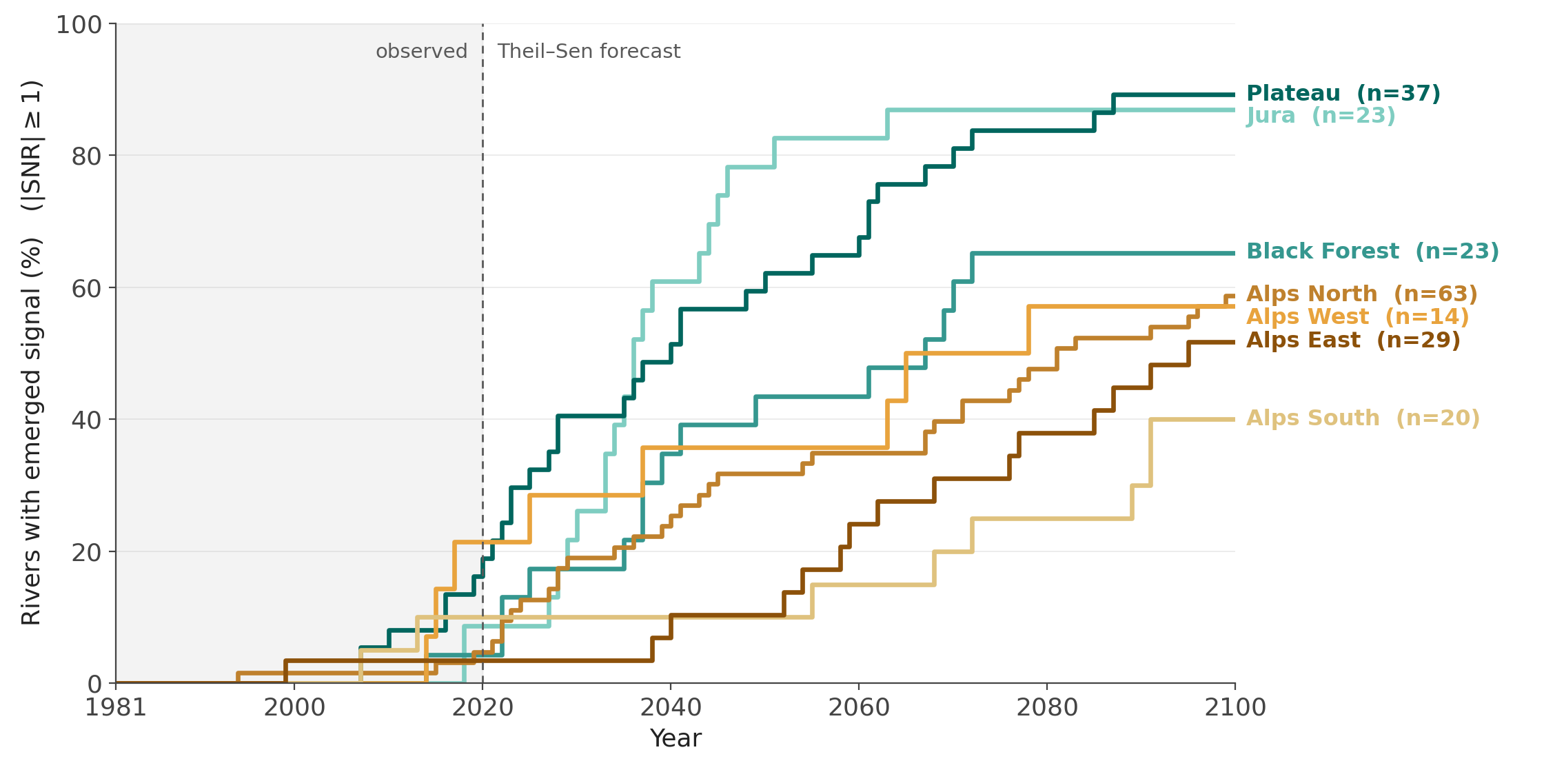 Cumulative share of rivers with an emerged annual signal over time, by bio-geographic region (lenient threshold).