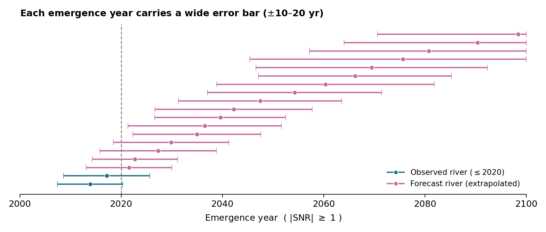 Uncertainty of estimated emergence years: the dark band shows the formal range (about $\pm$5 years), the pale band a realistic range (10--20 years), widening into the future.