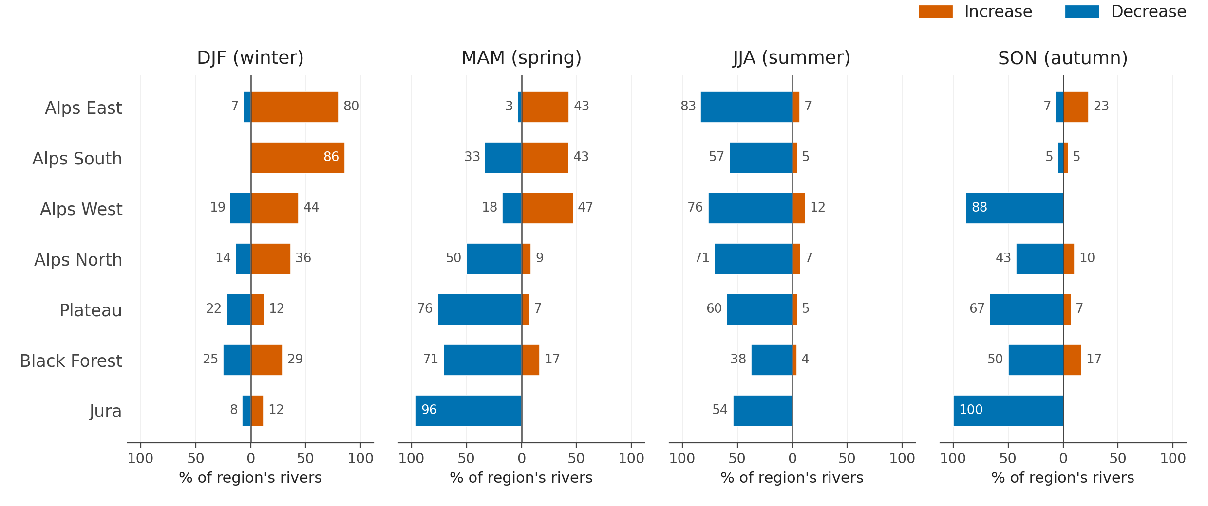 Direction of the emerged signal by 2100, split by season and bio-geographic region: share of emerged rivers with rising (red) versus falling (blue) flow.