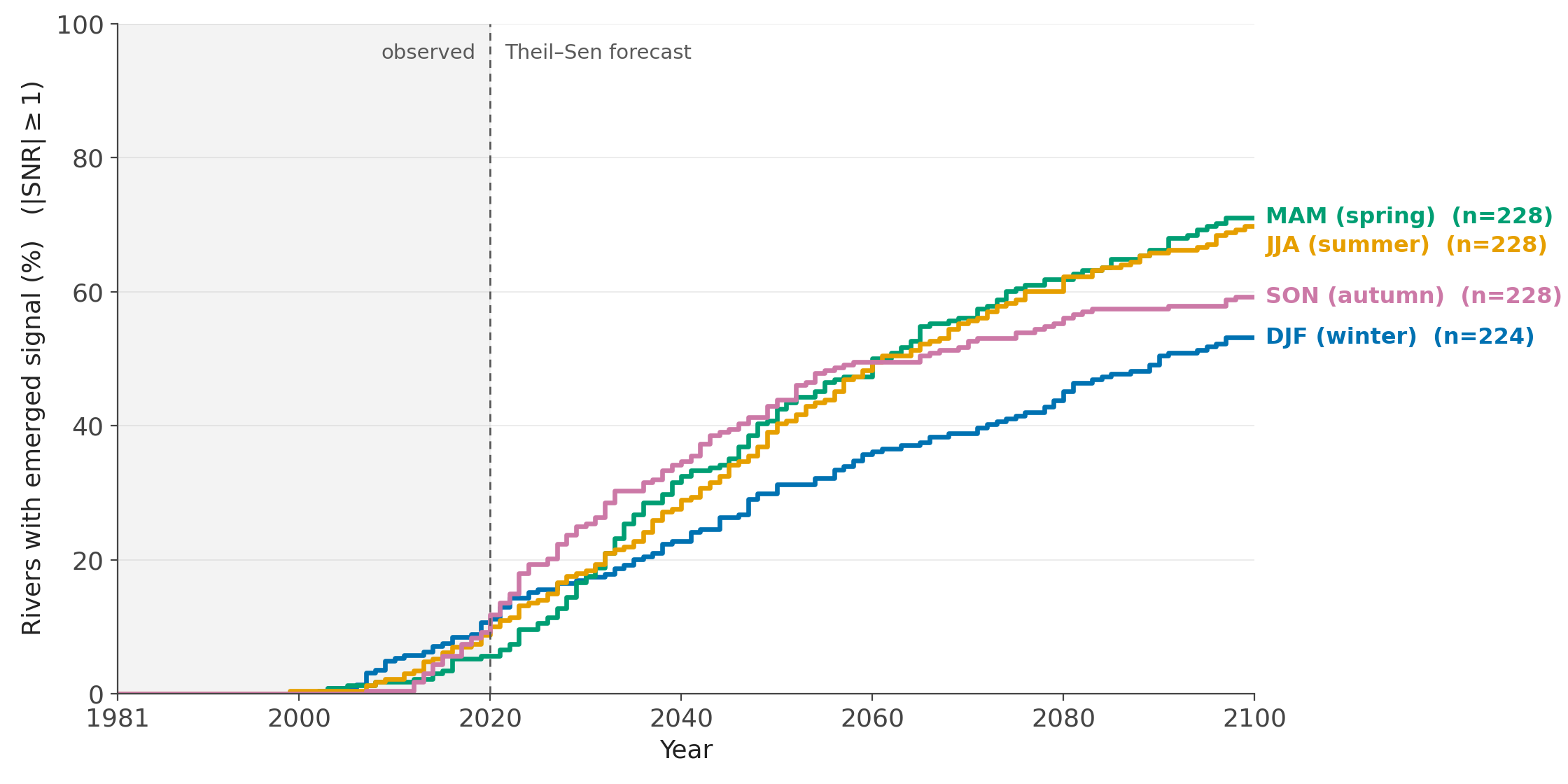 Emerged share of rivers over time for each season (lenient threshold).
