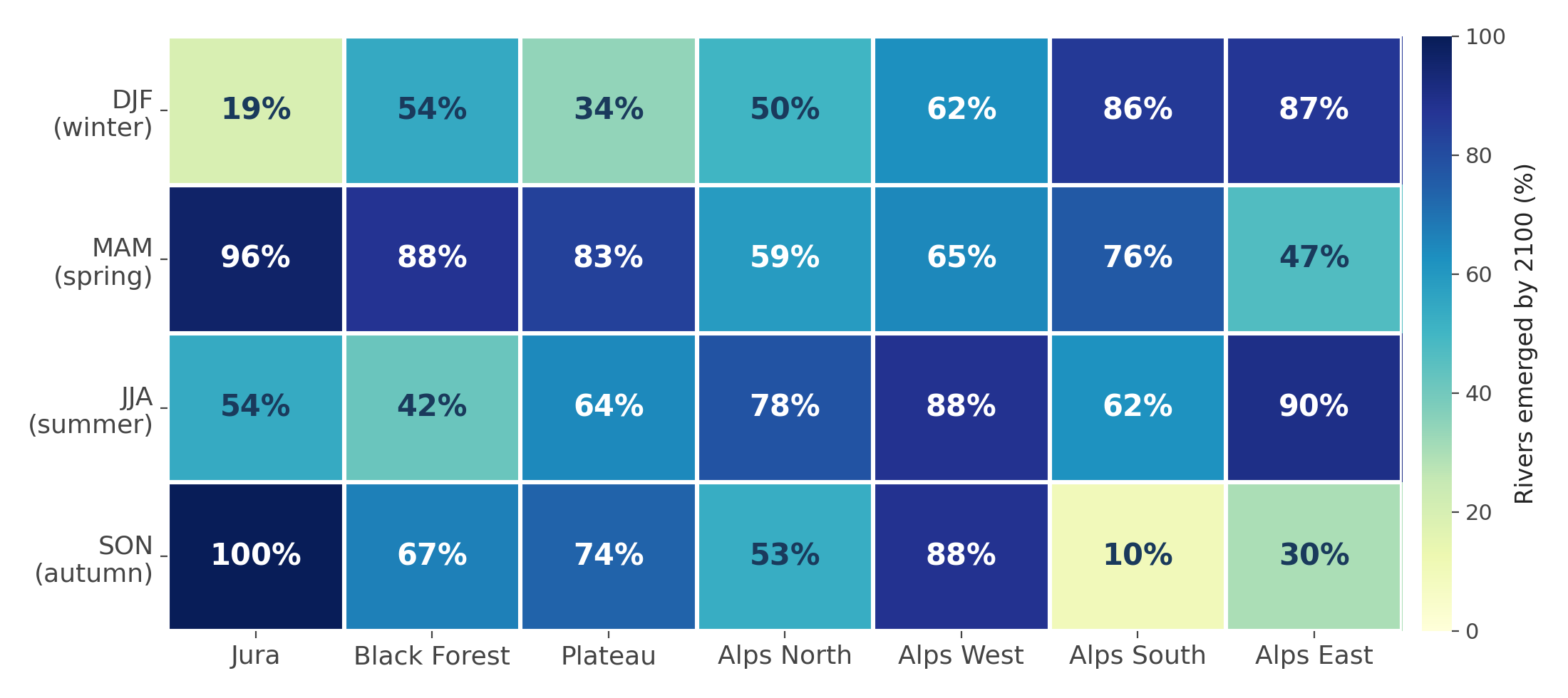 Season-by-region heatmap: share of rivers whose signal emerges by 2100 at the lenient threshold, in either direction.