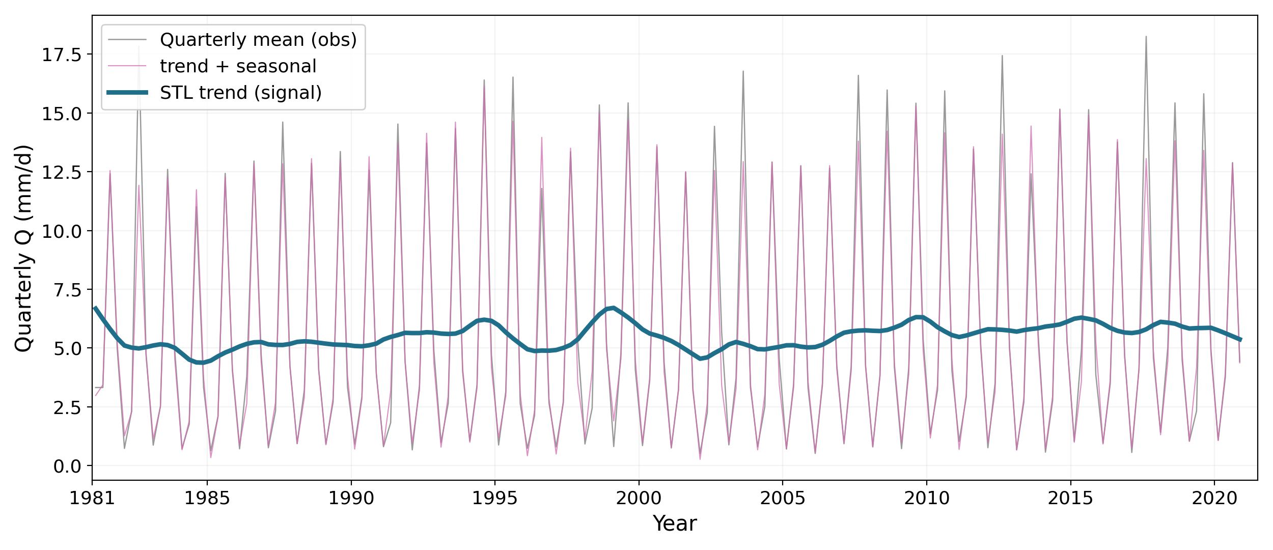 Worked example (gauge 2219): observed quarterly flow (grey), STL trend plus seasonality (pink) and STL trend (blue).