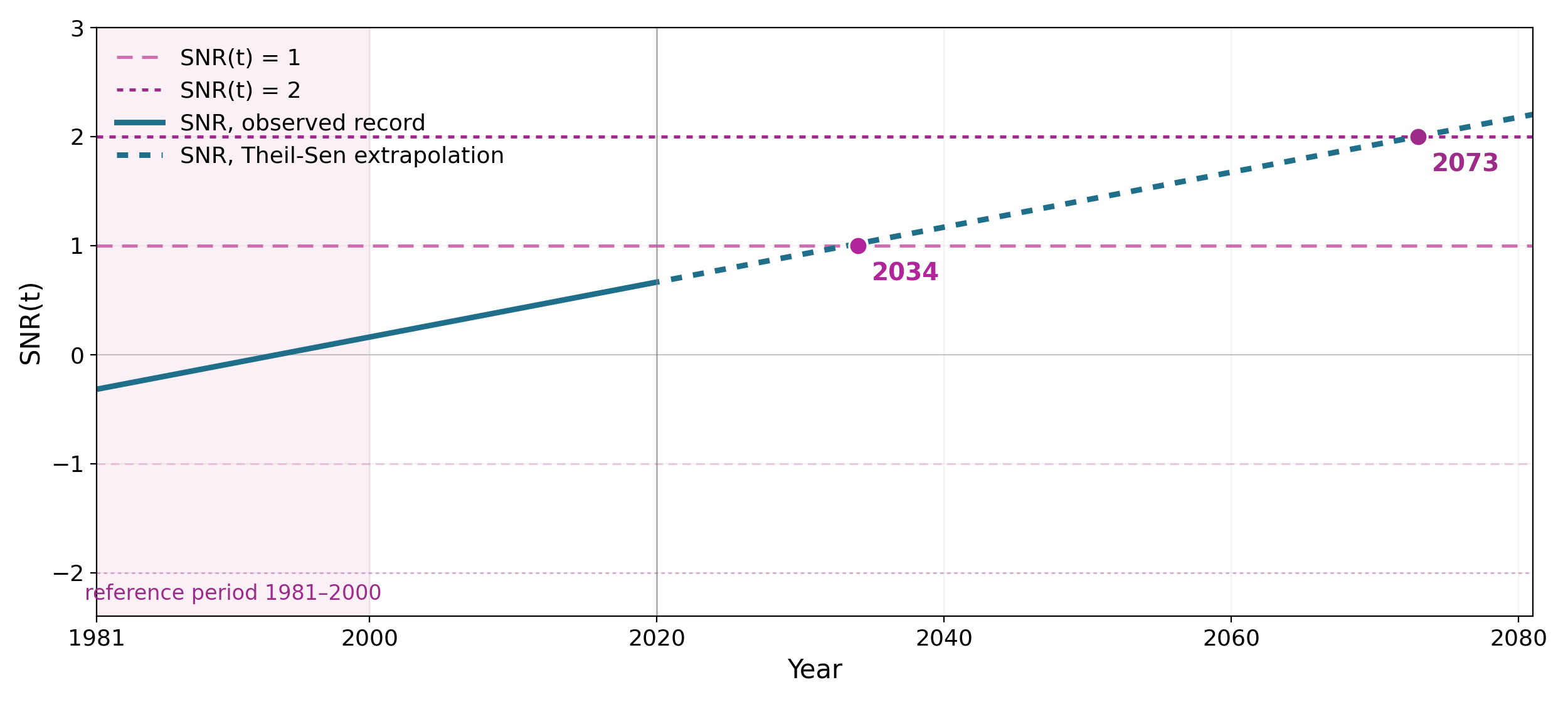 Worked example (gauge 2219): the trend standardised by baseline noise, with the lenient and strict emergence thresholds and the extrapolated Theil–Sen trend.