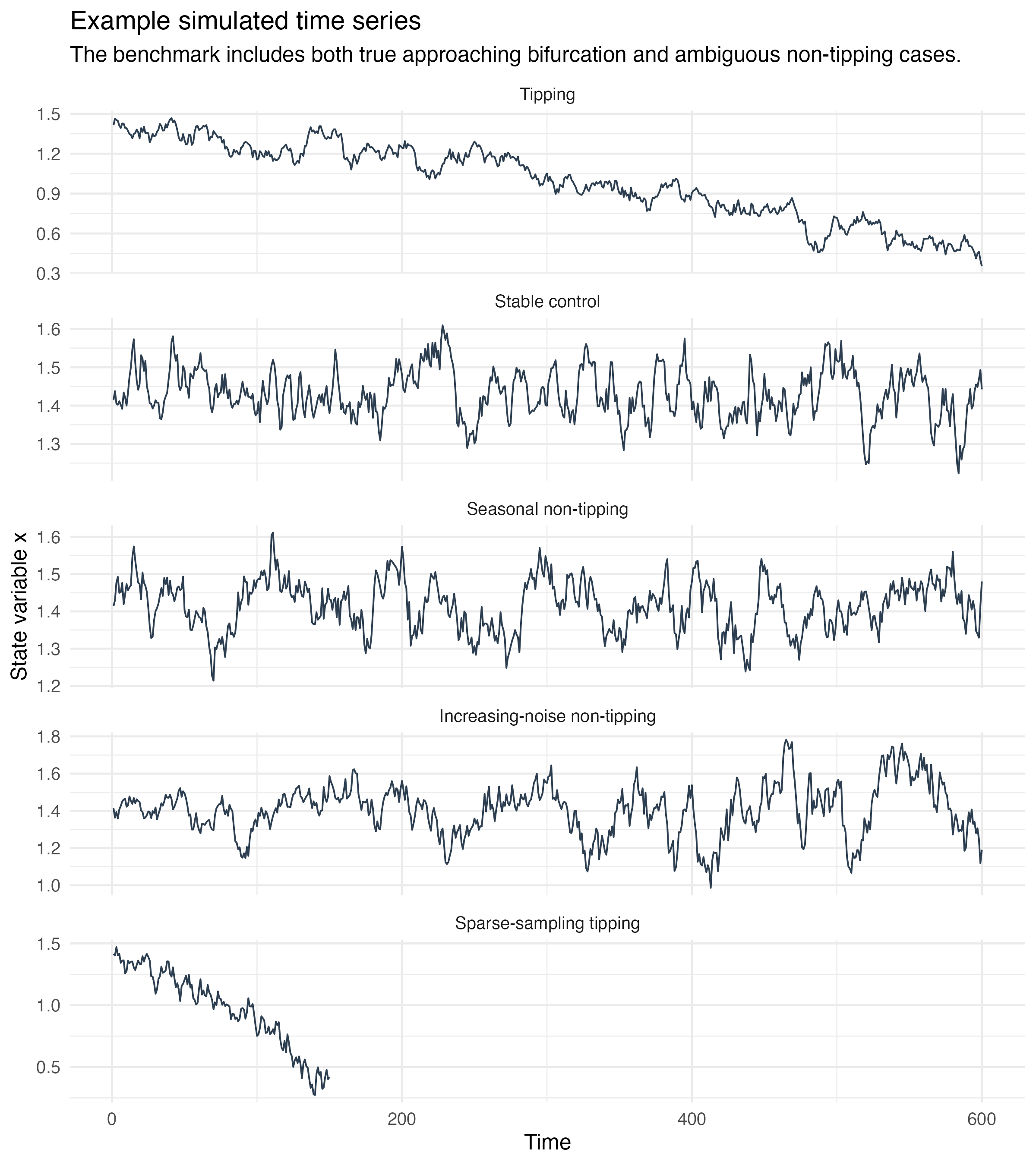 Example time series from the five simulation scenarios.