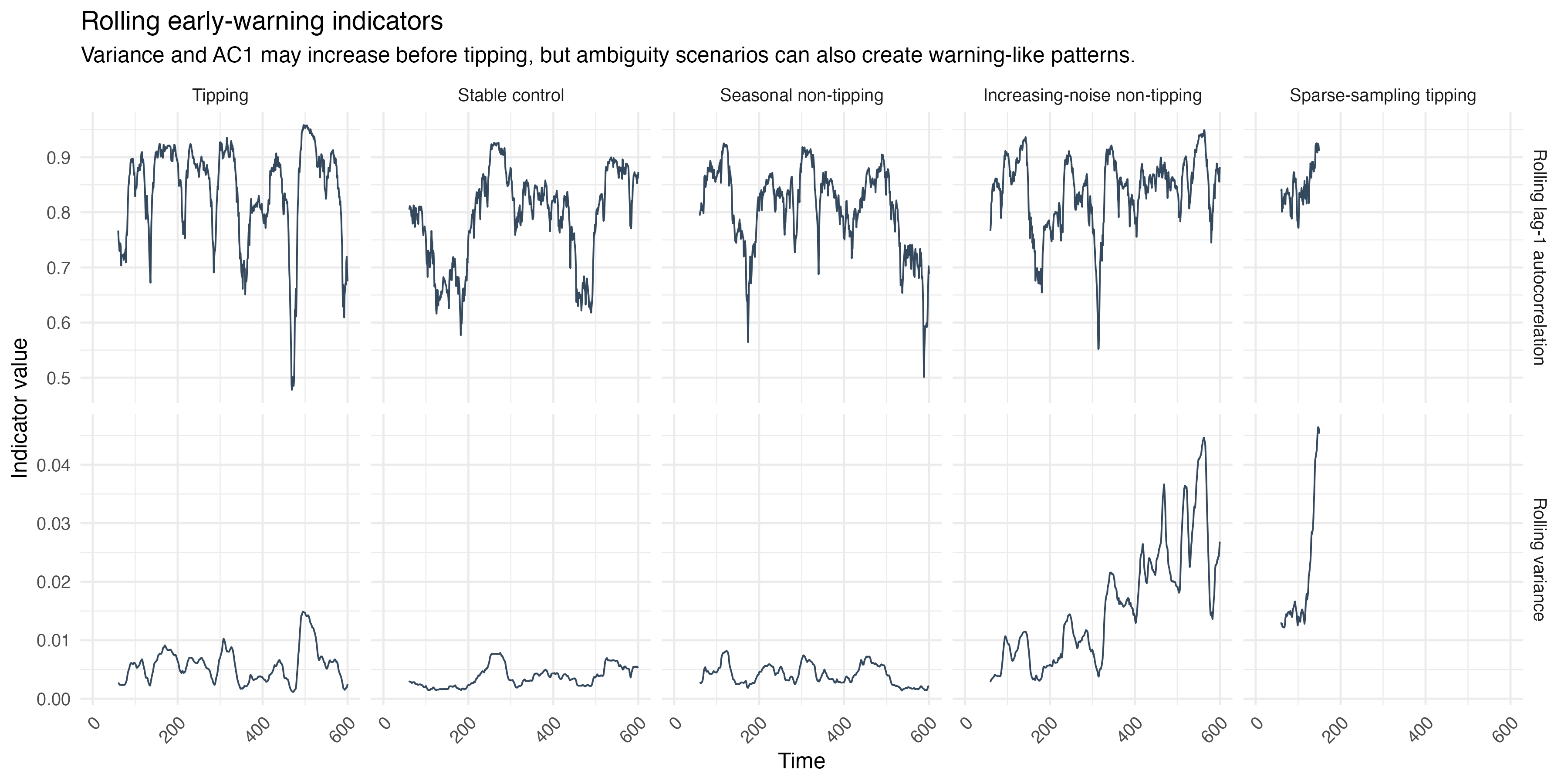 Rolling early-warning indicators across the simulation scenarios.