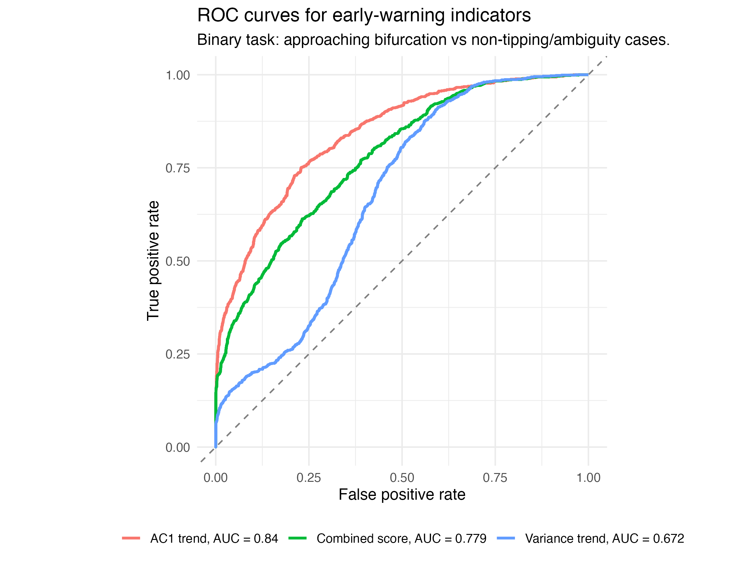 ROC curves for variance, AC1, and the combined early-warning indicator.