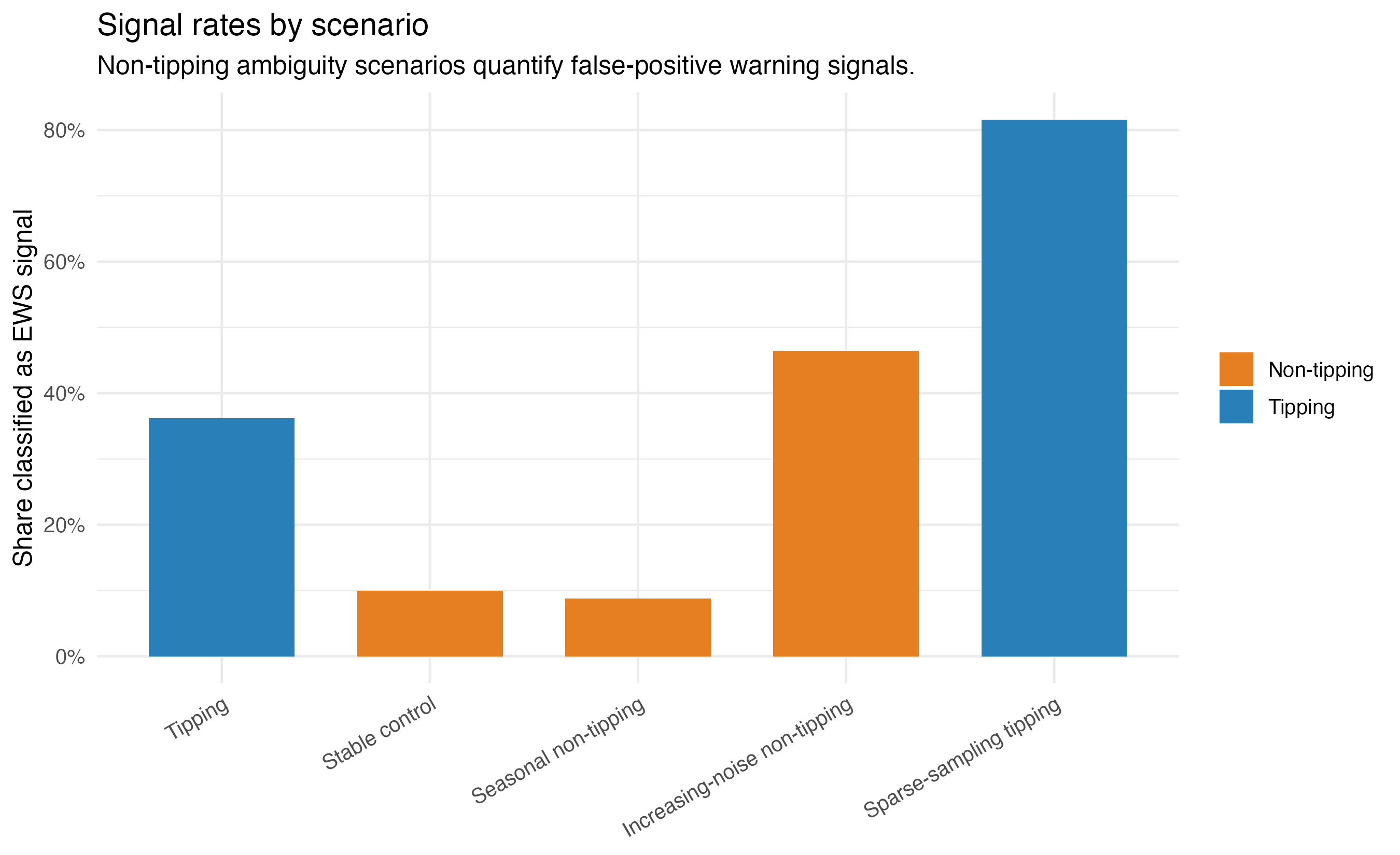 Frequency of detected warning signals across simulation scenarios.