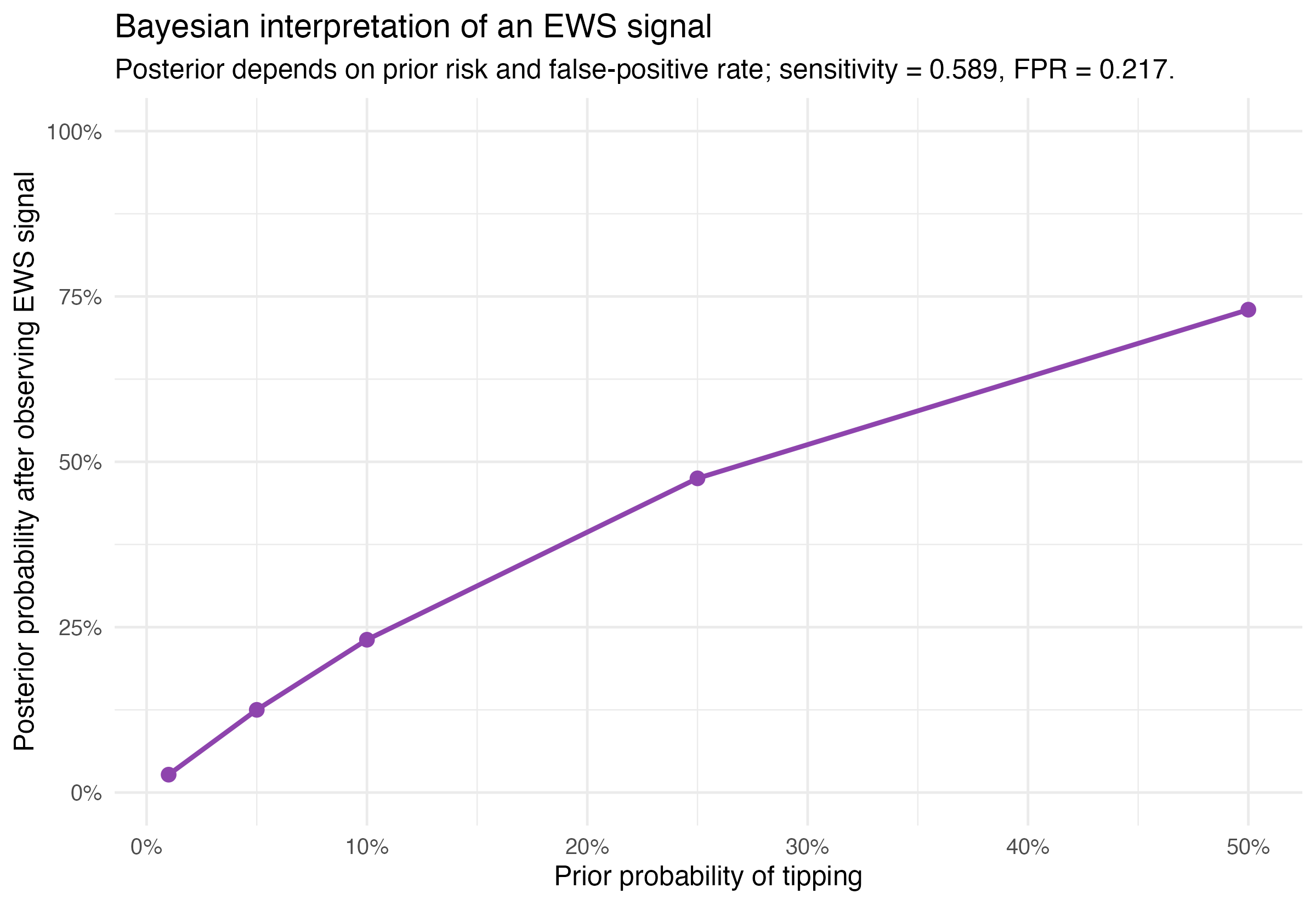 Posterior tipping probability after observing an early-warning signal under different prior probabilities.