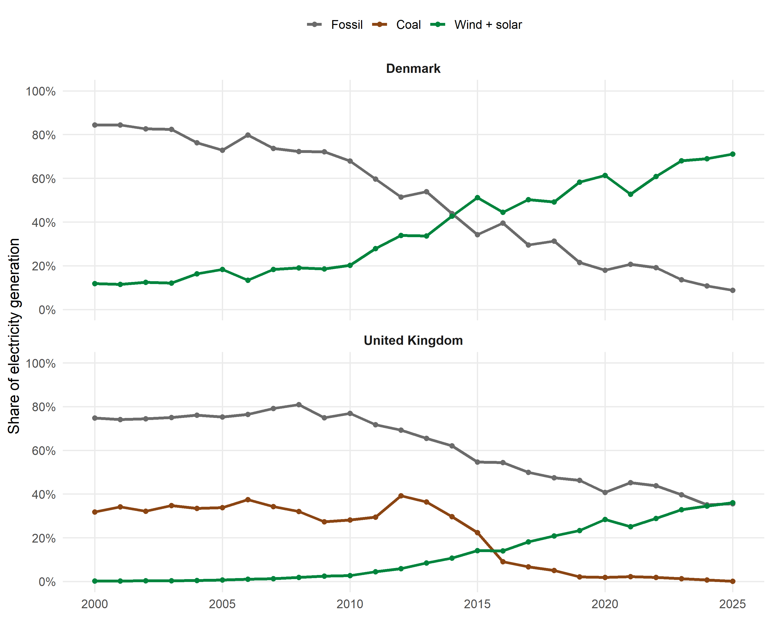 Historical electricity transitions in Denmark and the United Kingdom. Coal is displayed separately for the United Kingdom.
