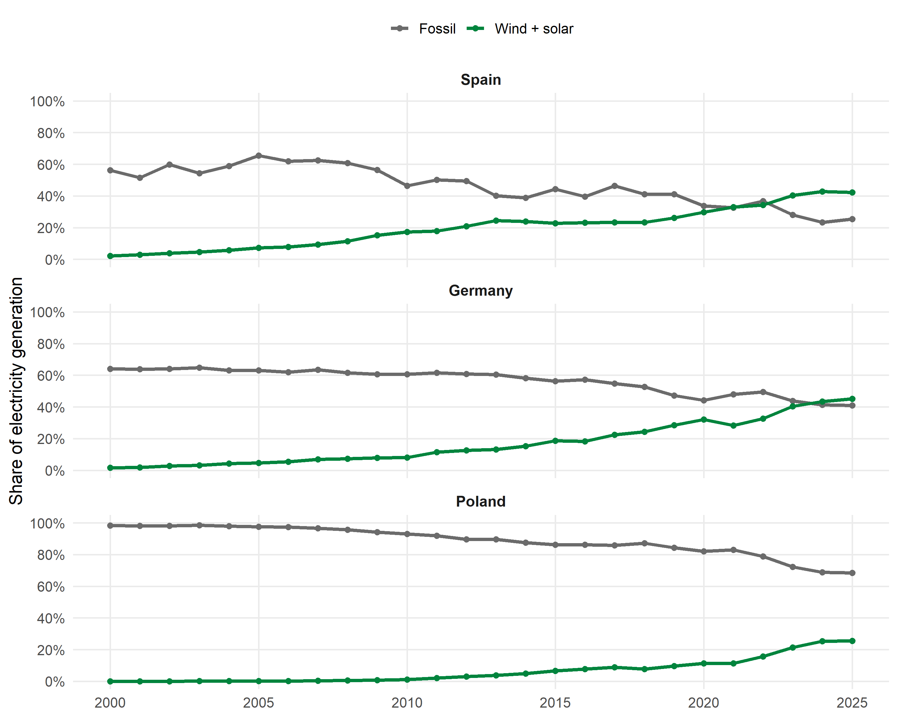 Annual fossil and wind and solar shares of electricity generation in Spain, Germany and Poland from 2000 to 2025.