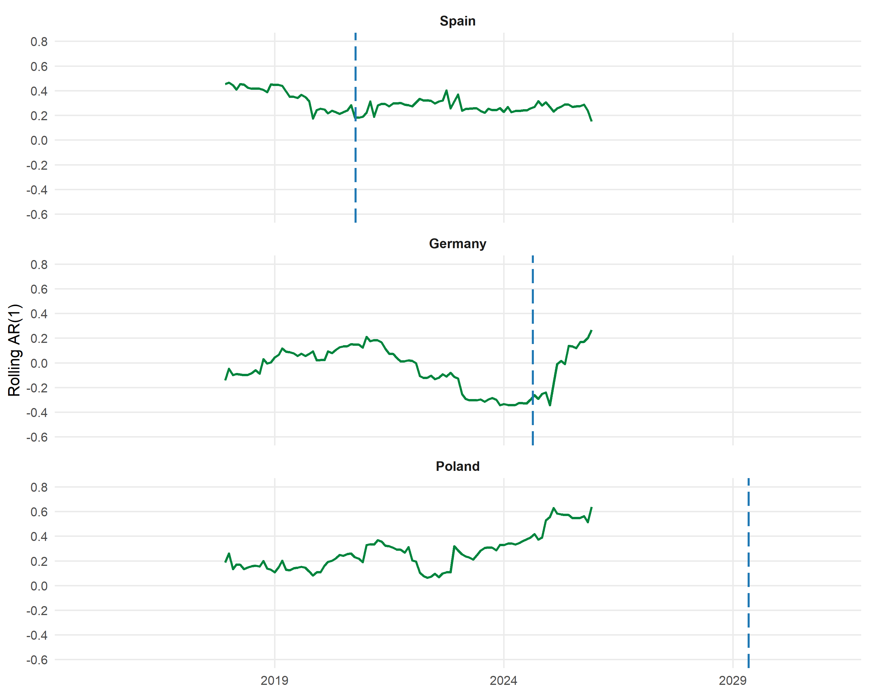 Rolling lag one autocorrelation of monthly fossil-share residuals. Vertical blue lines indicate the fitted wind and solar inflection dates.