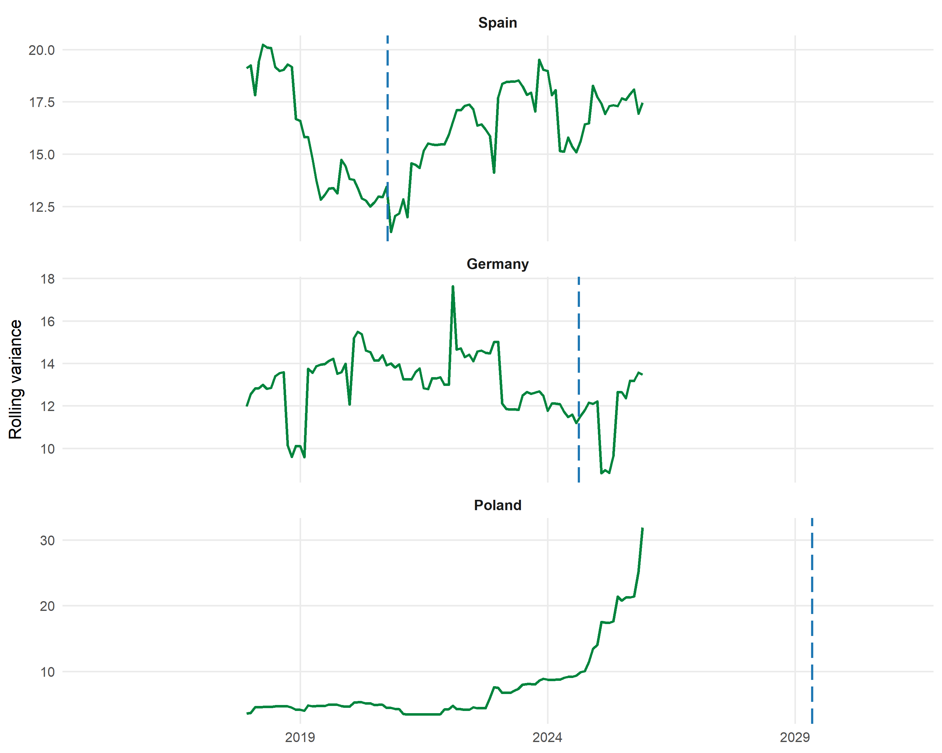 Rolling variance of monthly fossil-share residuals. Vertical blue lines indicate the fitted wind and solar inflection dates.