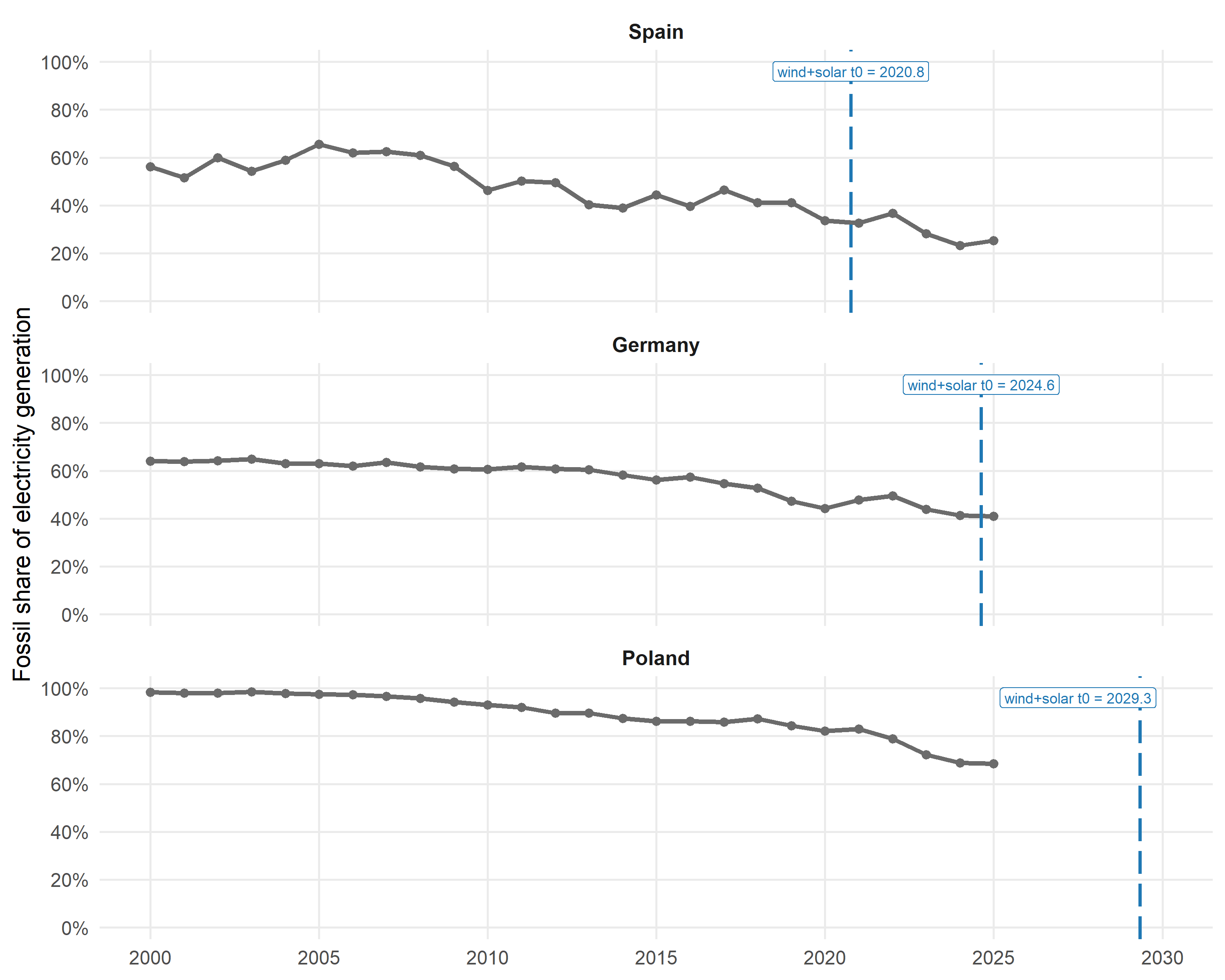 Aggregate fossil electricity shares and fitted wind and solar inflection years in Spain, Germany and Poland.