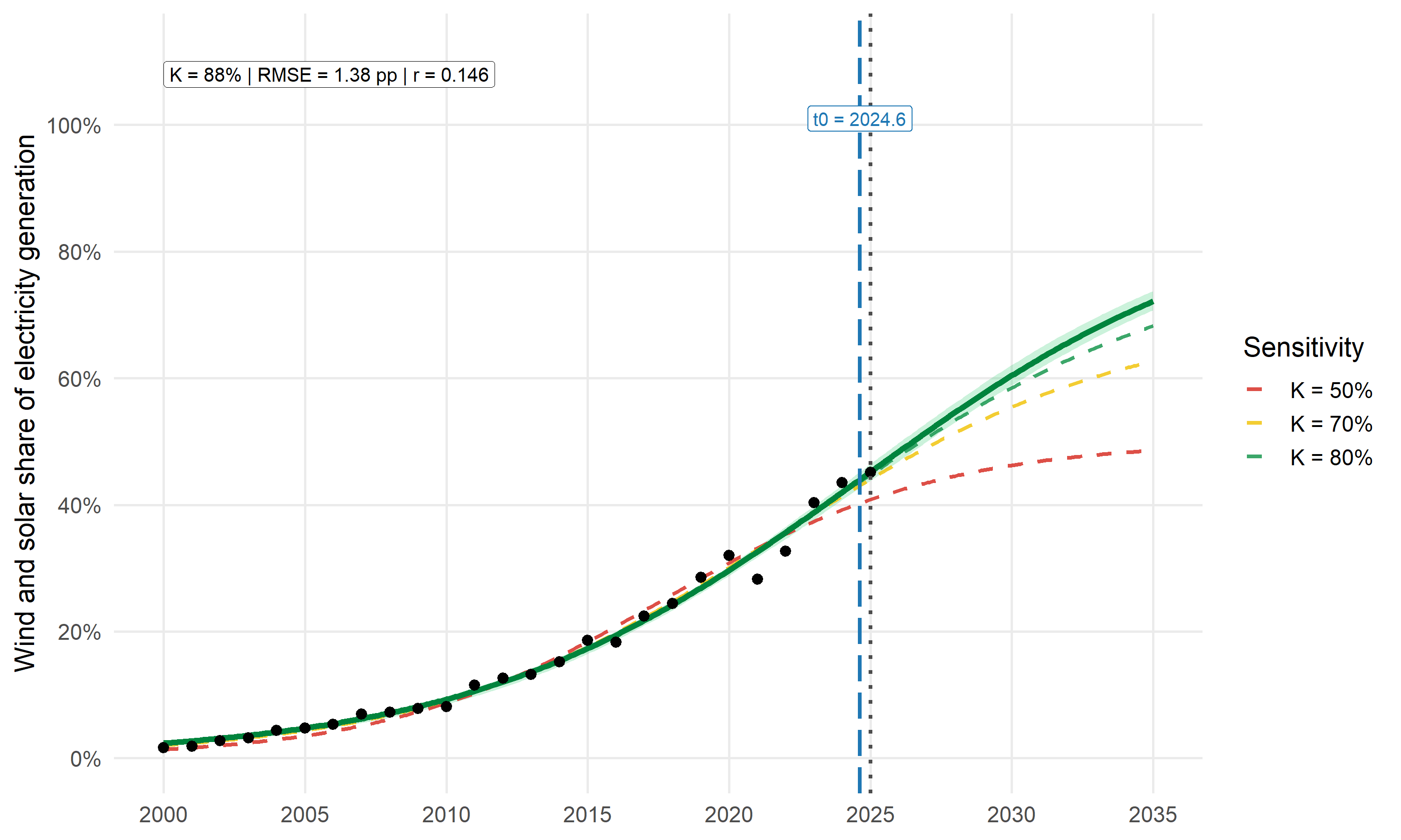 Observed and fitted wind and solar electricity shares in Germany. The fitted inflection occurs near the end of the observed period.